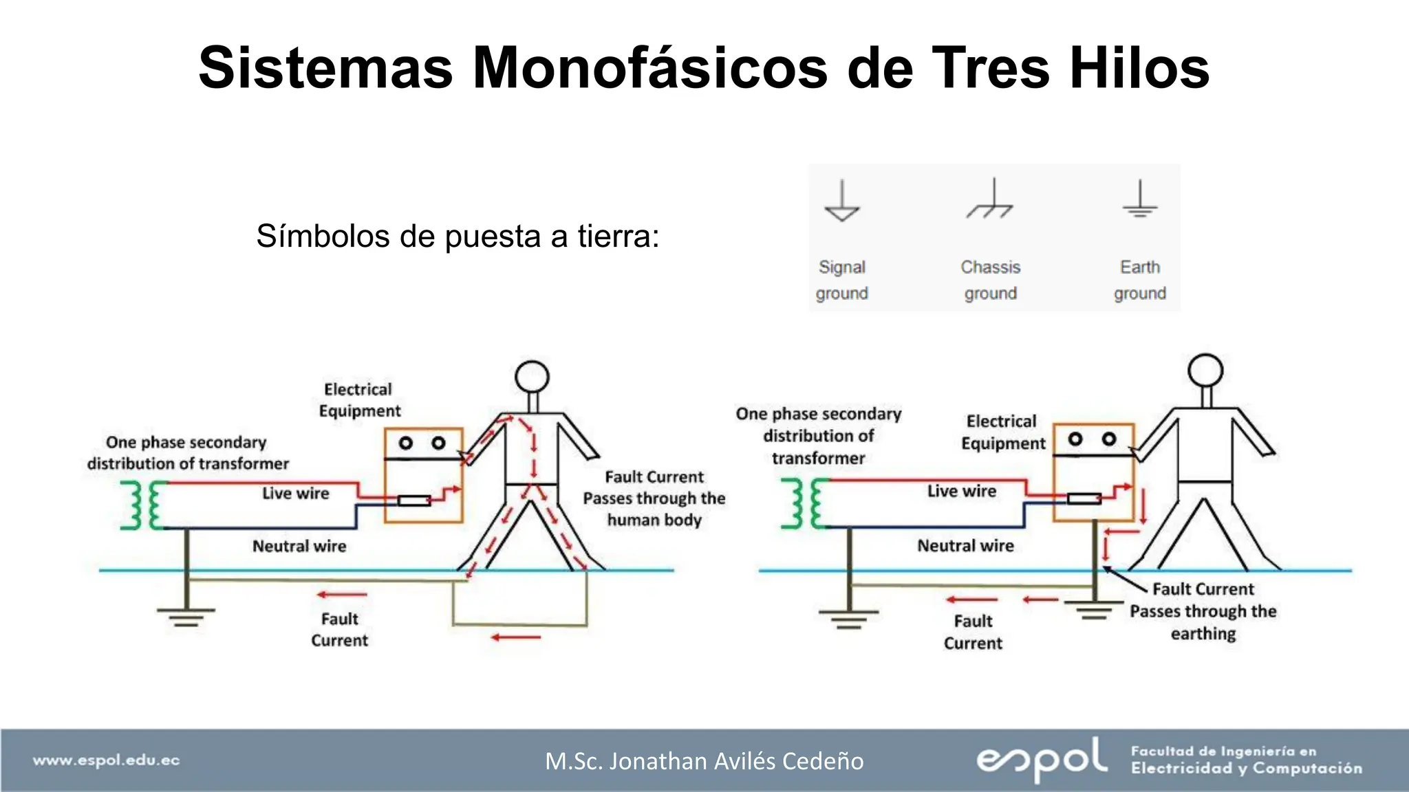 Símbolos de puesta a tierra:
M.Sc. Jonathan Avilés Cedeño
Sistemas Monofásicos de Tres Hilos
 