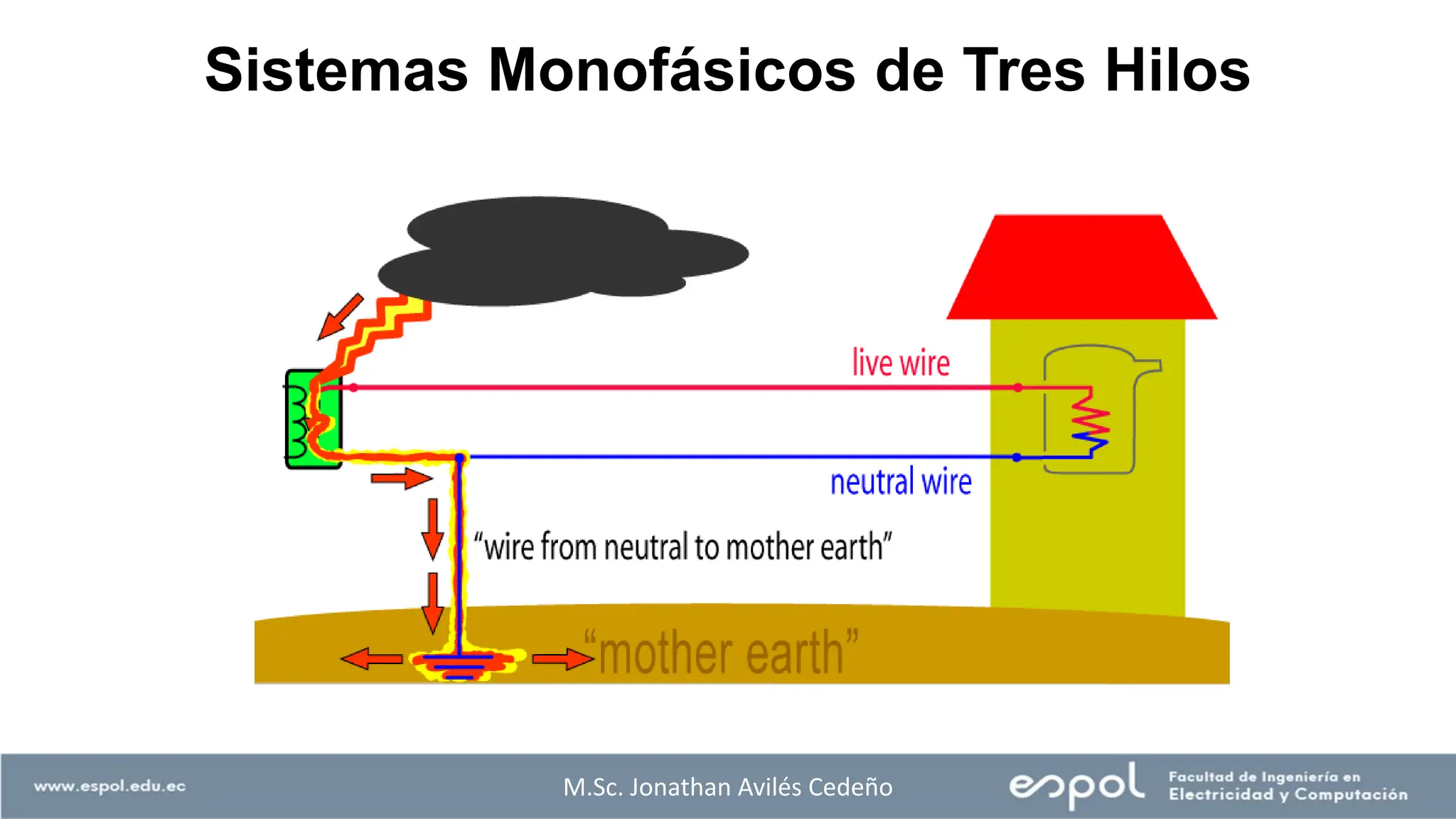 M.Sc. Jonathan Avilés Cedeño
Sistemas Monofásicos de Tres Hilos
 