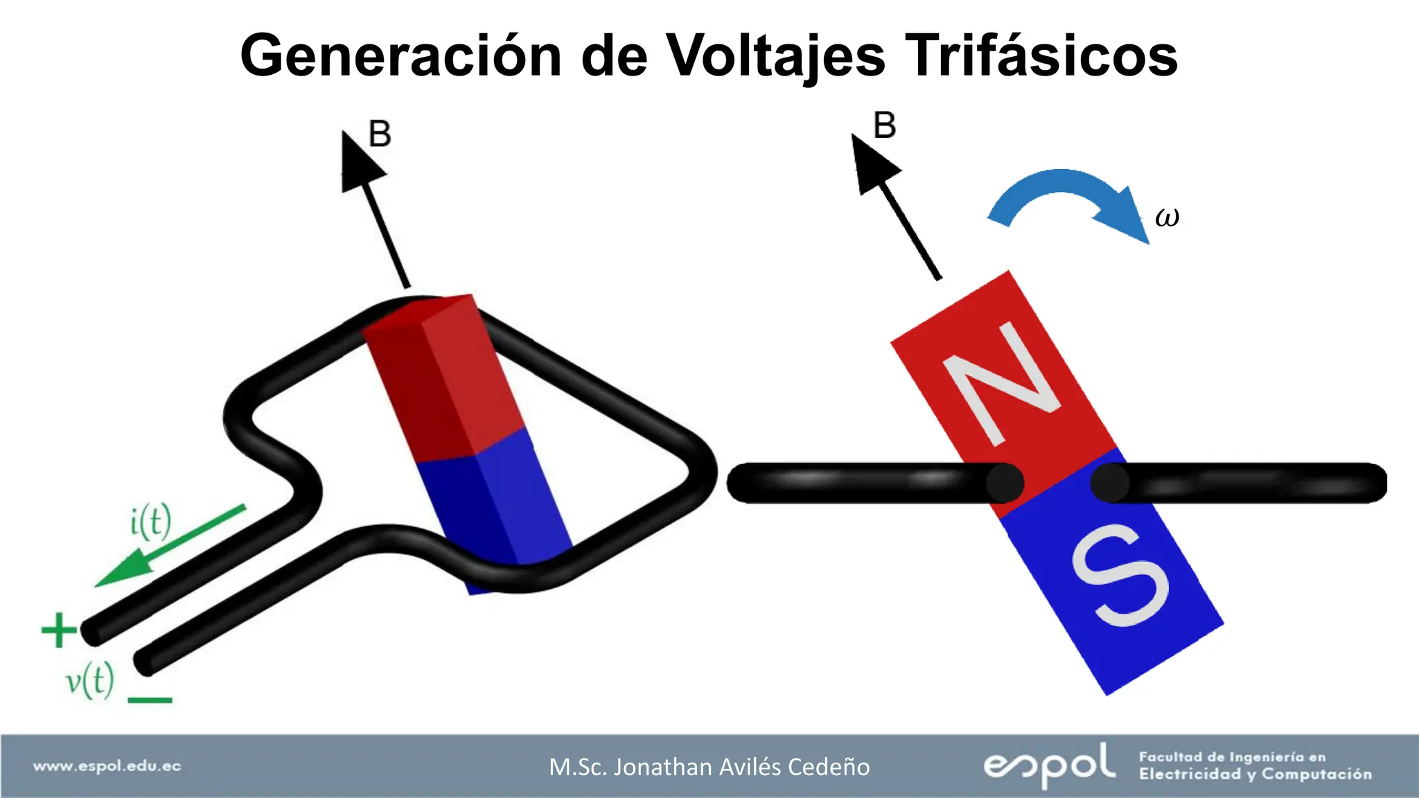 M.Sc. Jonathan Avilés Cedeño
𝜔
Generación de Voltajes Trifásicos
 