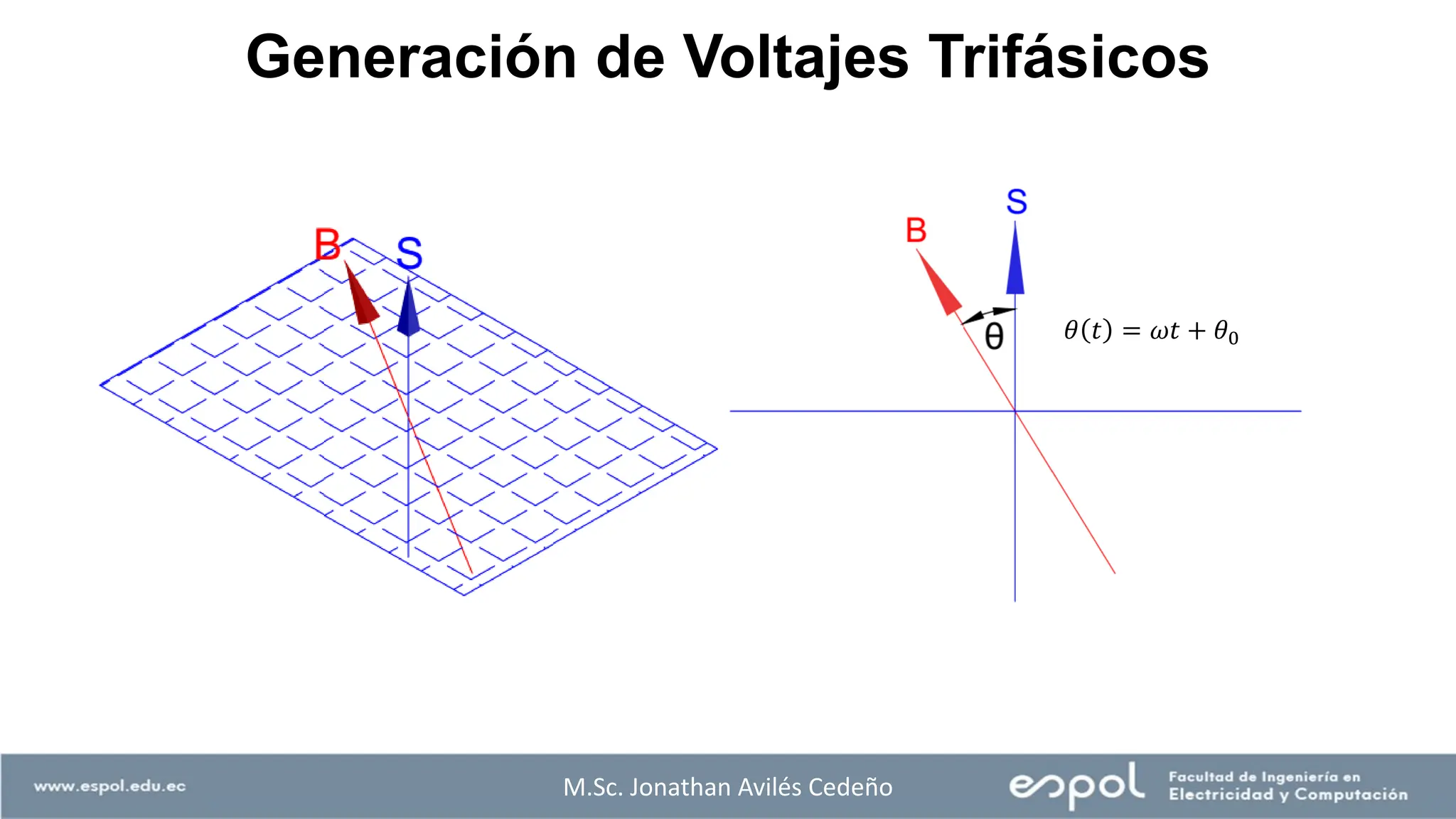 M.Sc. Jonathan Avilés Cedeño
𝜃 𝑡 = 𝜔𝑡 + 𝜃0
Generación de Voltajes Trifásicos
 