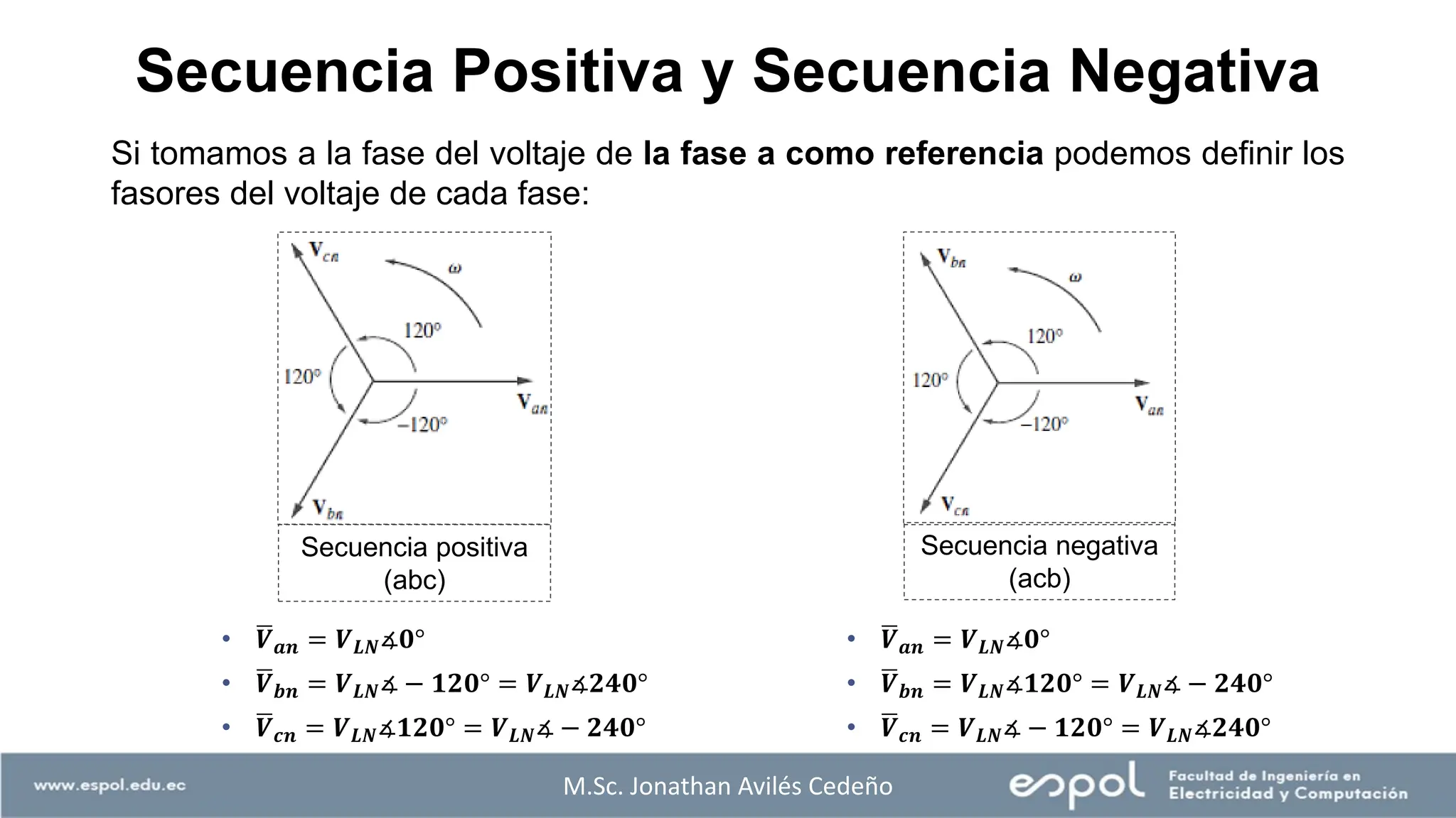 Secuencia positiva
(abc)
Secuencia negativa
(acb)
• ഥ
𝑽𝒂𝒏 = 𝑽𝑳𝑵∡𝟎°
• ഥ
𝑽𝒃𝒏 = 𝑽𝑳𝑵∡ − 𝟏𝟐𝟎° = 𝑽𝑳𝑵∡𝟐𝟒𝟎°
• ഥ
𝑽𝒄𝒏 = 𝑽𝑳𝑵∡𝟏𝟐𝟎° = 𝑽𝑳𝑵∡ − 𝟐𝟒𝟎°
M.Sc. Jonathan Avilés Cedeño
Secuencia Positiva y Secuencia Negativa
Si tomamos a la fase del voltaje de la fase a como referencia podemos definir los
fasores del voltaje de cada fase:
• ഥ
𝑽𝒂𝒏 = 𝑽𝑳𝑵∡𝟎°
• ഥ
𝑽𝒃𝒏 = 𝑽𝑳𝑵∡𝟏𝟐𝟎° = 𝑽𝑳𝑵∡ − 𝟐𝟒𝟎°
• ഥ
𝑽𝒄𝒏 = 𝑽𝑳𝑵∡ − 𝟏𝟐𝟎° = 𝑽𝑳𝑵∡𝟐𝟒𝟎°
 