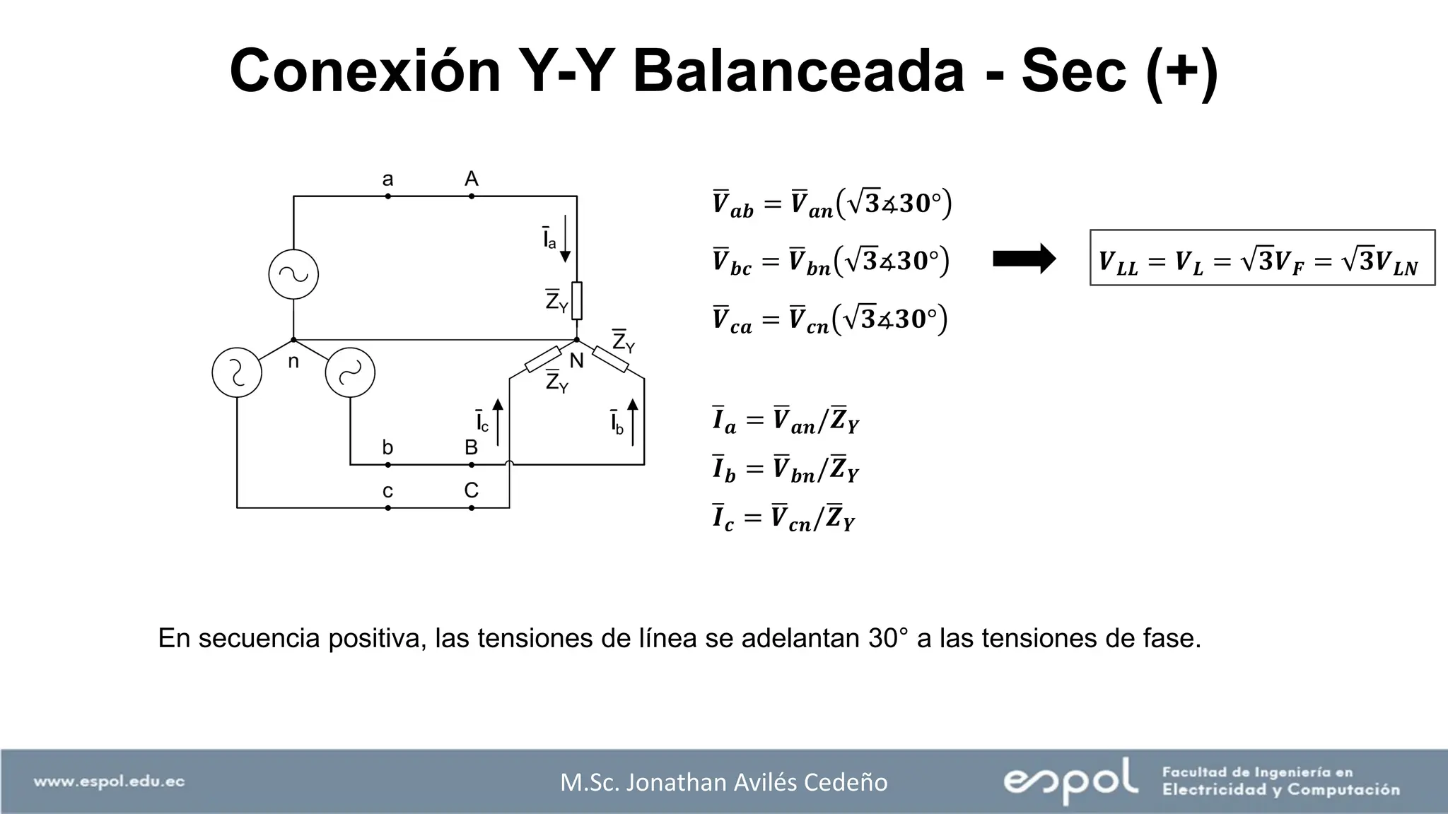 ഥ
𝑽𝒂𝒃 = ഥ
𝑽𝒂𝒏 𝟑∡𝟑𝟎°
ഥ
𝑽𝒃𝒄 = ഥ
𝑽𝒃𝒏 𝟑∡𝟑𝟎°
ഥ
𝑽𝒄𝒂 = ഥ
𝑽𝒄𝒏 𝟑∡𝟑𝟎°
ത
𝑰𝒂 = ഥ
𝑽𝒂𝒏/ഥ
𝒁𝒀
ത
𝑰𝒃 = ഥ
𝑽𝒃𝒏/ഥ
𝒁𝒀
ത
𝑰𝒄 = ഥ
𝑽𝒄𝒏/ഥ
𝒁𝒀
𝑽𝑳𝑳 = 𝑽𝑳 = 𝟑𝑽𝑭 = 𝟑𝑽𝑳𝑵
En secuencia positiva, las tensiones de línea se adelantan 30° a las tensiones de fase.
M.Sc. Jonathan Avilés Cedeño
Conexión Y-Y Balanceada - Sec (+)
 