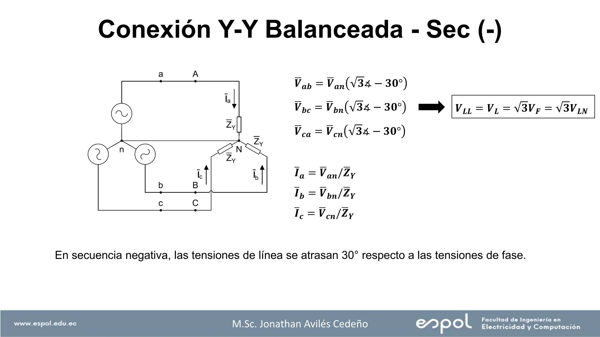 ഥ
𝑽𝒂𝒃 = ഥ
𝑽𝒂𝒏 𝟑∡ − 𝟑𝟎°
ഥ
𝑽𝒃𝒄 = ഥ
𝑽𝒃𝒏 𝟑∡ − 𝟑𝟎°
ഥ
𝑽𝒄𝒂 = ഥ
𝑽𝒄𝒏 𝟑∡ − 𝟑𝟎°
ത
𝑰𝒂 = ഥ
𝑽𝒂𝒏/ഥ
𝒁𝒀
ത
𝑰𝒃 = ഥ
𝑽𝒃𝒏/ഥ
𝒁𝒀
ത
𝑰𝒄 = ഥ
𝑽𝒄𝒏/ഥ
𝒁𝒀
𝑽𝑳𝑳 = 𝑽𝑳 = 𝟑𝑽𝑭 = 𝟑𝑽𝑳𝑵
En secuencia negativa, las tensiones de línea se atrasan 30° respecto a las tensiones de fase.
M.Sc. Jonathan Avilés Cedeño
Conexión Y-Y Balanceada - Sec (-)
 