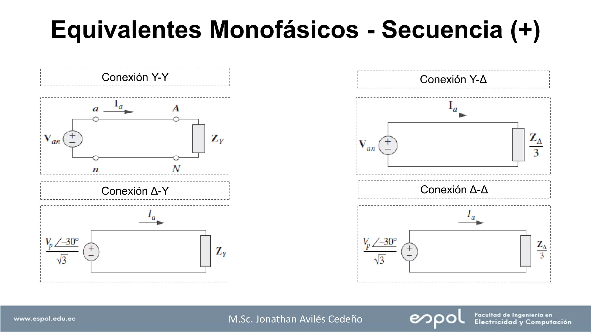 Equivalentes Monofásicos - Secuencia (+)
Conexión Y-Y Conexión Y-Δ
Conexión Δ-Y Conexión Δ-Δ
M.Sc. Jonathan Avilés Cedeño
 