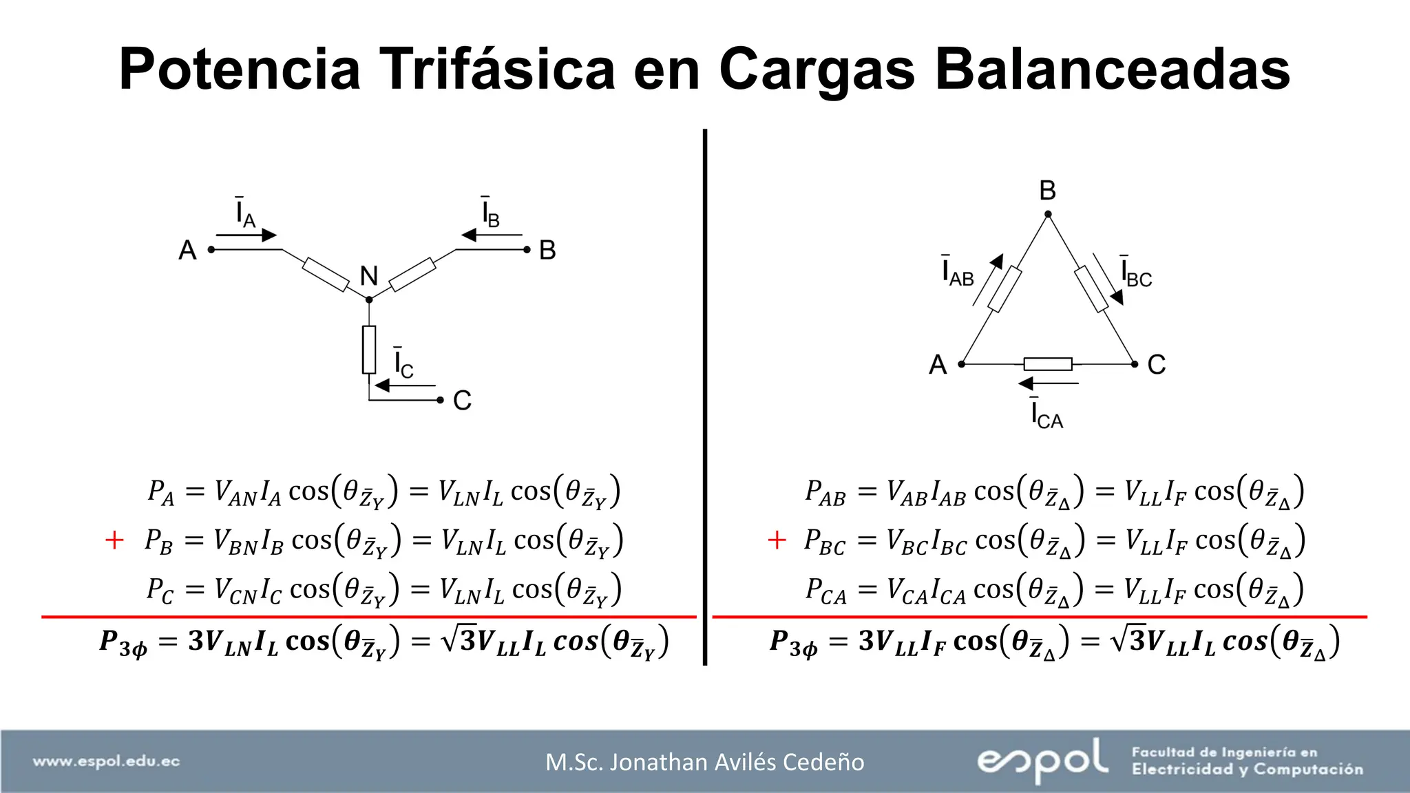 M.Sc. Jonathan Avilés Cedeño
Potencia Trifásica en Cargas Balanceadas
𝑃𝐴 = 𝑉𝐴𝑁𝐼𝐴 cos 𝜃 ҧ
𝑍𝑌
= 𝑉𝐿𝑁𝐼𝐿 cos 𝜃 ҧ
𝑍𝑌
𝑃𝐵 = 𝑉𝐵𝑁𝐼𝐵 cos 𝜃 ҧ
𝑍𝑌
= 𝑉𝐿𝑁𝐼𝐿 cos 𝜃 ҧ
𝑍𝑌
𝑃𝐶 = 𝑉𝐶𝑁𝐼𝐶 cos 𝜃 ҧ
𝑍𝑌
= 𝑉𝐿𝑁𝐼𝐿 cos 𝜃 ҧ
𝑍𝑌
𝑷𝟑𝝓 = 𝟑𝑽𝑳𝑵𝑰𝑳 𝐜𝐨𝐬 𝜽ഥ
𝒁𝒀
= 𝟑𝑽𝑳𝑳𝑰𝑳 𝒄𝒐𝒔 𝜽ഥ
𝒁𝒀
+
𝑃𝐴𝐵 = 𝑉𝐴𝐵𝐼𝐴𝐵 cos 𝜃 ҧ
𝑍Δ
= 𝑉𝐿𝐿𝐼𝐹 cos 𝜃 ҧ
𝑍Δ
𝑃𝐵𝐶 = 𝑉𝐵𝐶𝐼𝐵𝐶 cos 𝜃 ҧ
𝑍Δ
= 𝑉𝐿𝐿𝐼𝐹 cos 𝜃 ҧ
𝑍Δ
𝑃𝐶𝐴 = 𝑉𝐶𝐴𝐼𝐶𝐴 cos 𝜃 ҧ
𝑍Δ
= 𝑉𝐿𝐿𝐼𝐹 cos 𝜃 ҧ
𝑍Δ
𝑷𝟑𝝓 = 𝟑𝑽𝑳𝑳𝑰𝑭 𝐜𝐨𝐬 𝜽ഥ
𝒁Δ
= 𝟑𝑽𝑳𝑳𝑰𝑳 𝒄𝒐𝒔 𝜽ഥ
𝒁Δ
+
 