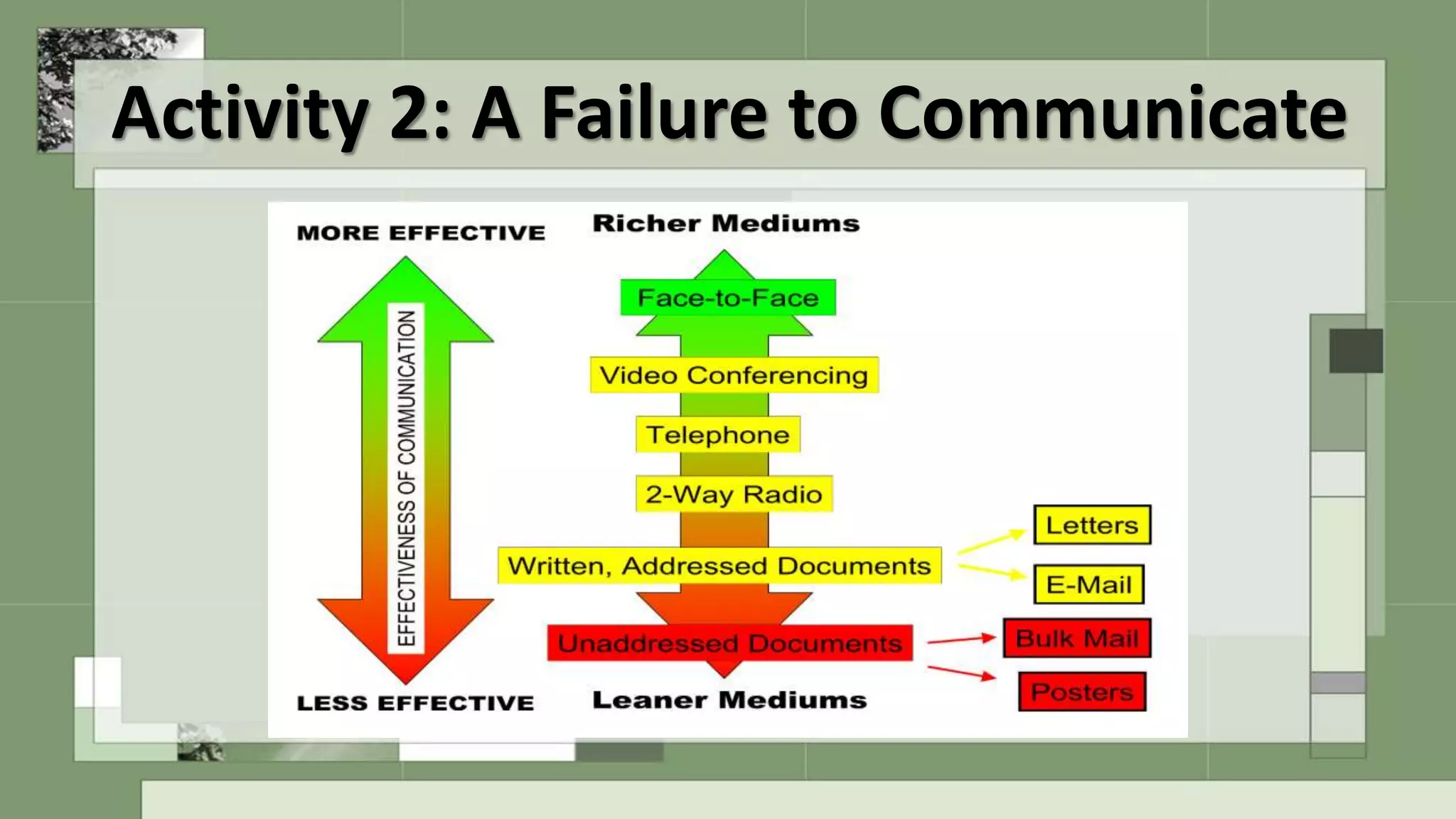 Activity 2: A Failure to Communicate
 