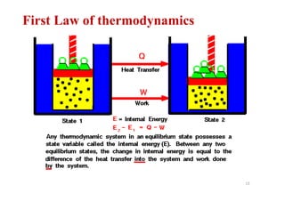 13
First Law of thermodynamics
 