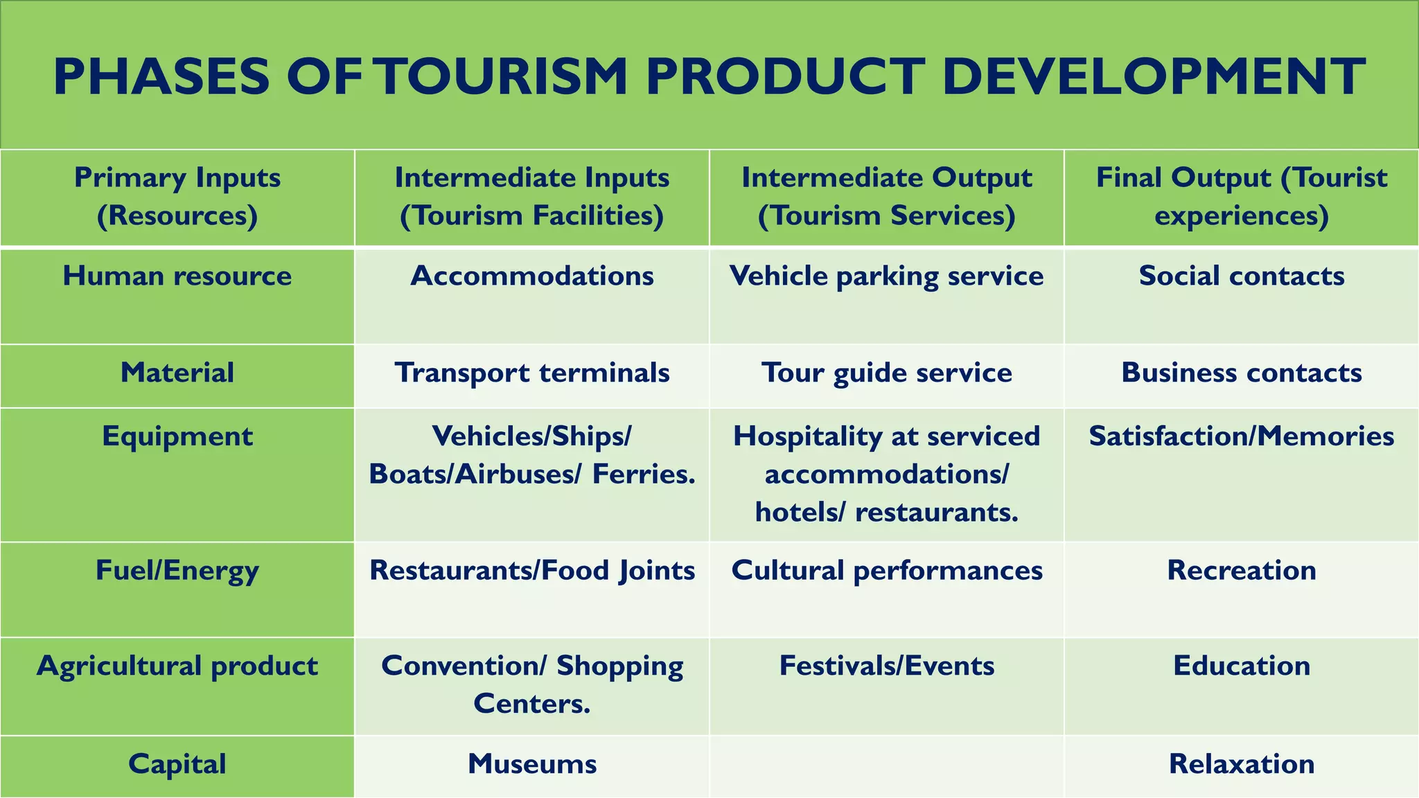 PHASES OFTOURISM PRODUCT DEVELOPMENT
Primary Inputs
(Resources)
Intermediate Inputs
(Tourism Facilities)
Intermediate Output
(Tourism Services)
Final Output (Tourist
experiences)
Human resource Accommodations Vehicle parking service Social contacts
Material Transport terminals Tour guide service Business contacts
Equipment Vehicles/Ships/
Boats/Airbuses/ Ferries.
Hospitality at serviced
accommodations/
hotels/ restaurants.
Satisfaction/Memories
Fuel/Energy Restaurants/Food Joints Cultural performances Recreation
Agricultural product Convention/ Shopping
Centers.
Festivals/Events Education
Capital Museums Relaxation
 