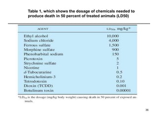 36
Table 1, which shows the dosage of chemicals needed to
produce death in 50 percent of treated animals (LD50)
 