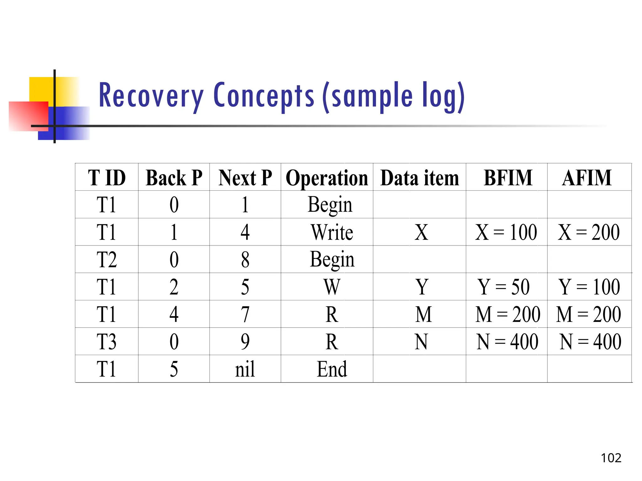 Recovery Concepts (sample log)
102
T ID Back P Next P Operation Data item BFIM AFIM
T1 0 1
T1 1 4
T2 0 8
T1 2 5
T1 4 7
T3 0 9
T1 5 nil
Begin
Write
W
R
R
End
Begin
X
Y
M
N
X = 200
Y = 100
M = 200
N = 400
X = 100
Y = 50
M = 200
N = 400
 