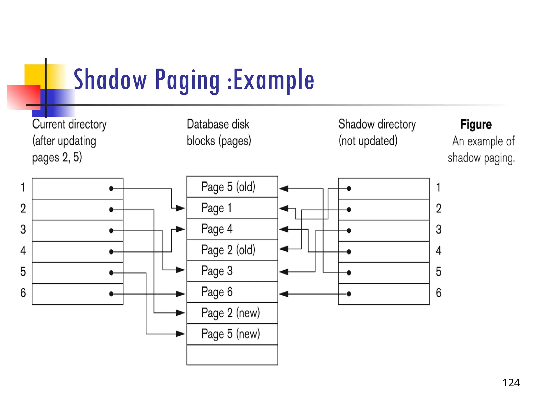 Shadow Paging :Example
 E
124
 