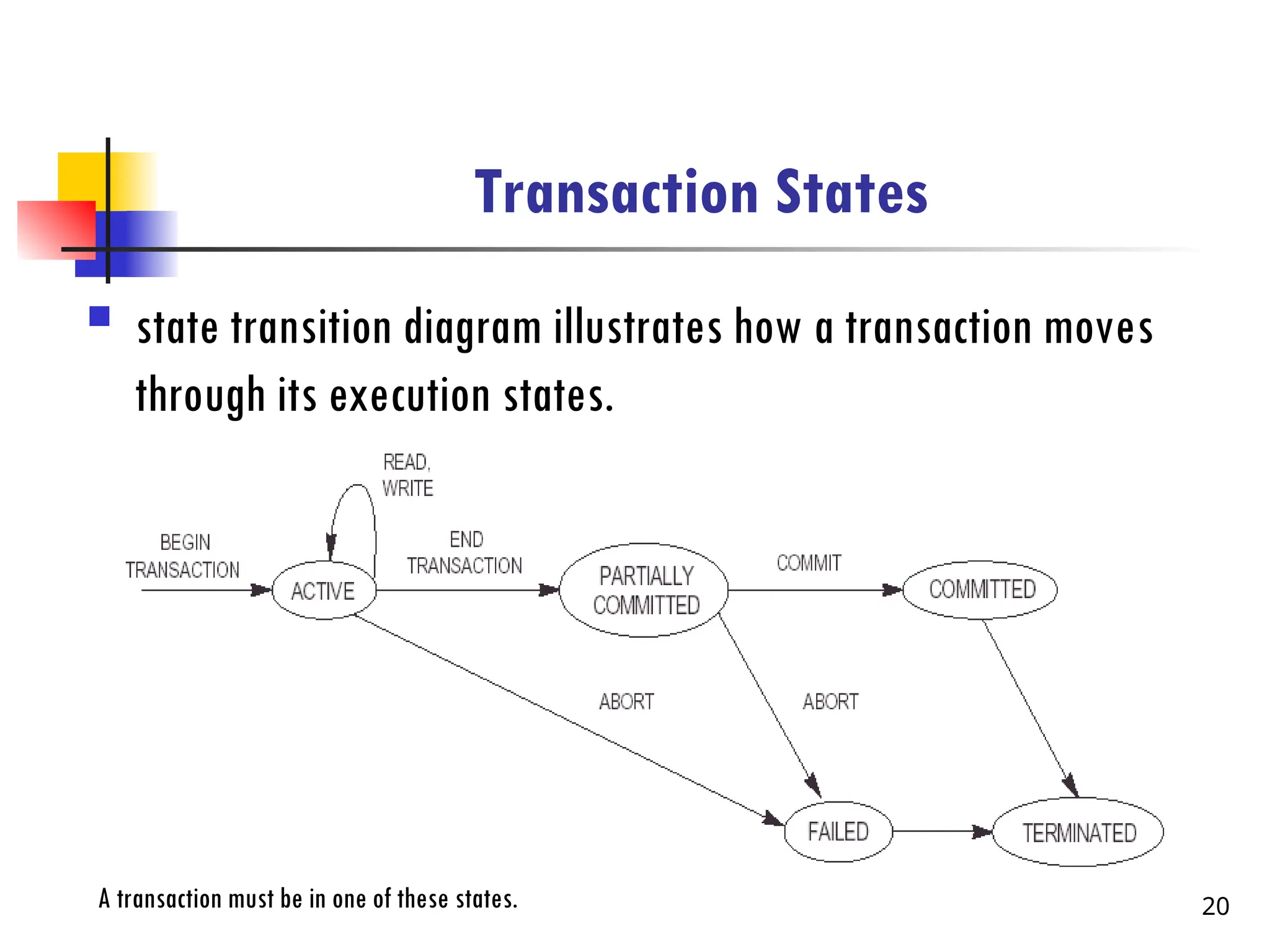 Transaction States
 state transition diagram illustrates how a transaction moves
through its execution states.
A transaction must be in one of these states. 20
 