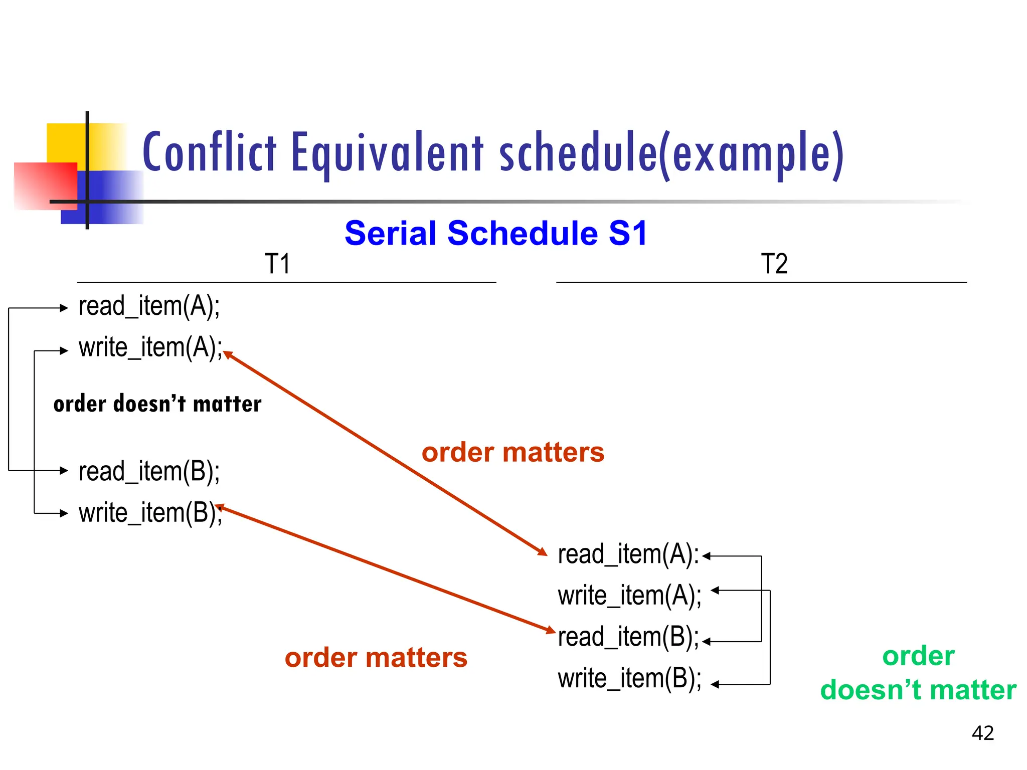 Conflict Equivalent schedule(example)
order
doesn’t matter
order matters
order matters
Serial Schedule S1
T1
read_item(A);
write_item(A);
read_item(B);
write_item(B);
T2
read_item(A):
write_item(A);
read_item(B);
write_item(B);
order doesn’t matter
42
 