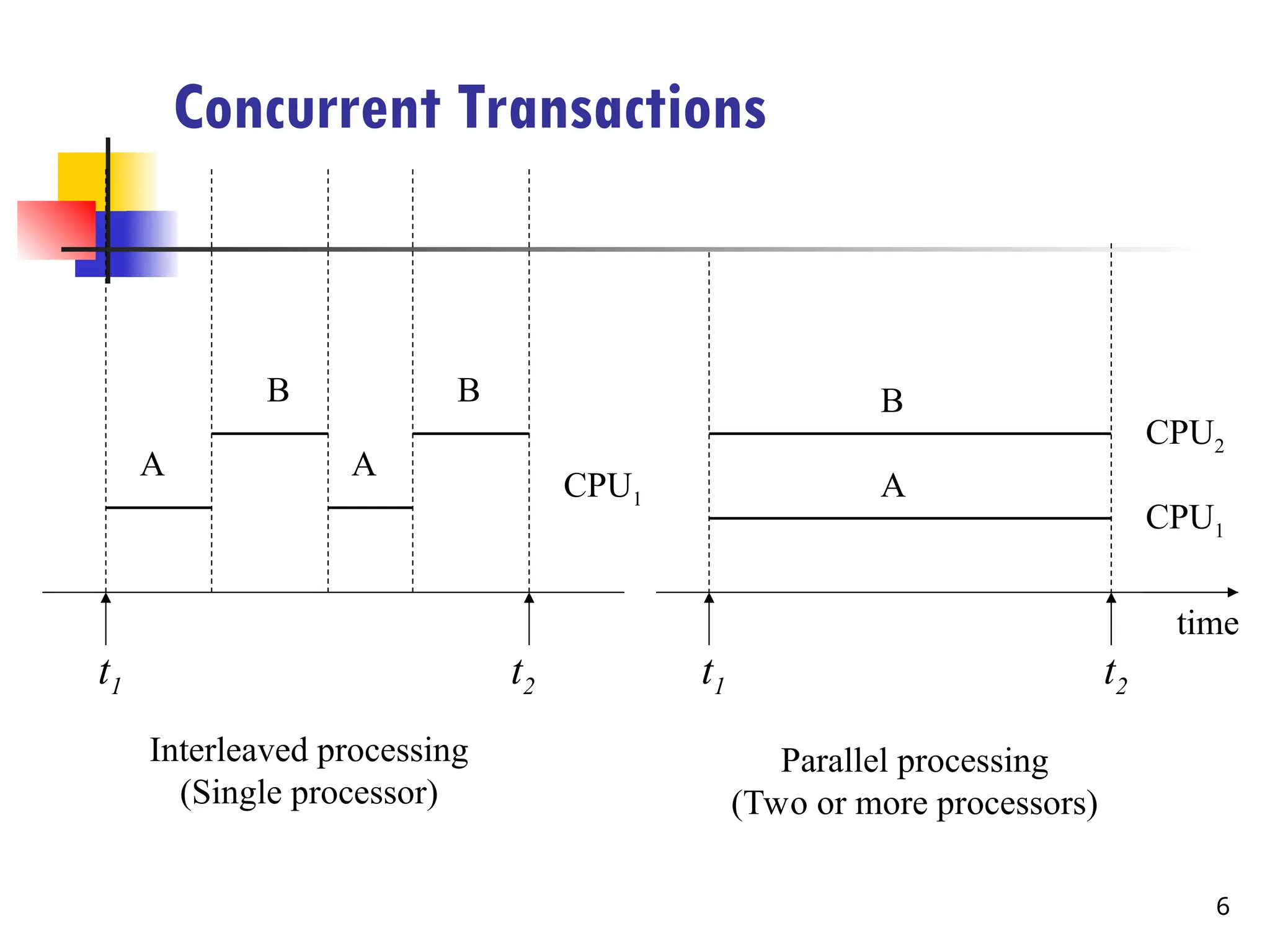 Concurrent Transactions
Interleaved processing
(Single processor)
Parallel processing
(Two or more processors)
t1 t2 t1 t2
time
CPU1
CPU2
A
B
A
B
CPU1
A
B
6
 