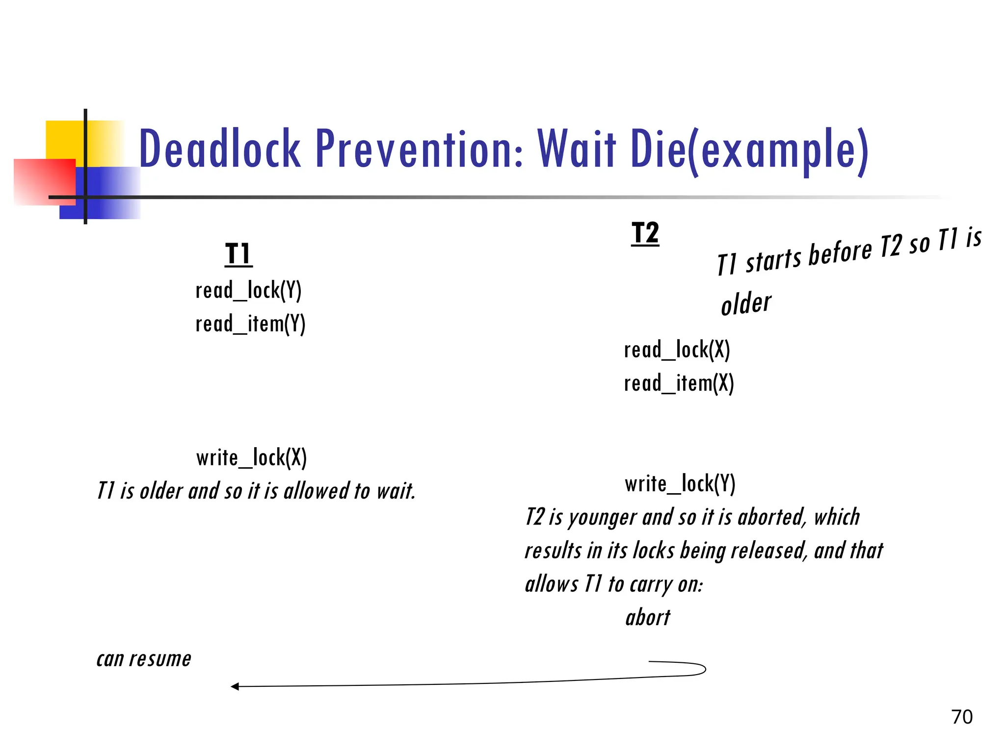 Deadlock Prevention: Wait Die(example)
70
T1
read_lock(Y)
read_item(Y)
write_lock(X)
T1 is older and so it is allowed to wait.
can resume
T2
read_lock(X)
read_item(X)
write_lock(Y)
T2 is younger and so it is aborted, which
results in its locks being released, and that
allows T1 to carry on:
abort
T1 starts before T2 so T1 is
older
 
