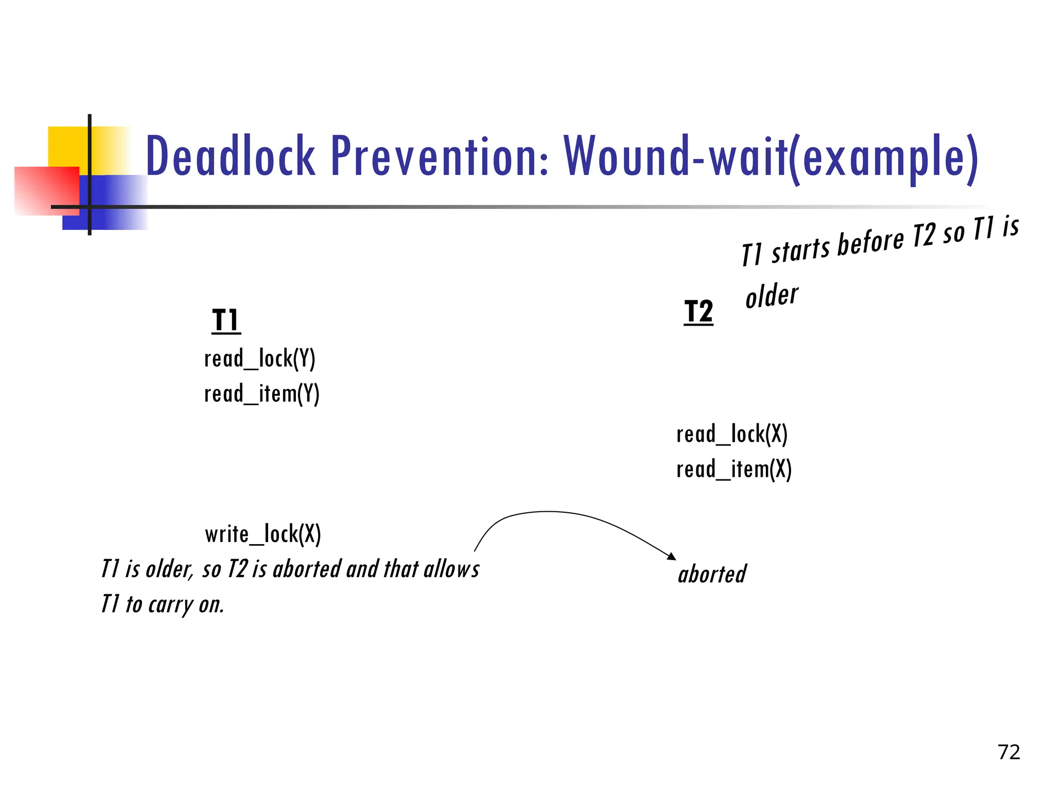 Deadlock Prevention: Wound-wait(example)
72
T1
read_lock(Y)
read_item(Y)
write_lock(X)
T1 is older, so T2 is aborted and that allows
T1 to carry on.
T2
read_lock(X)
read_item(X)
aborted
T1 starts before T2 so T1 is
older
 