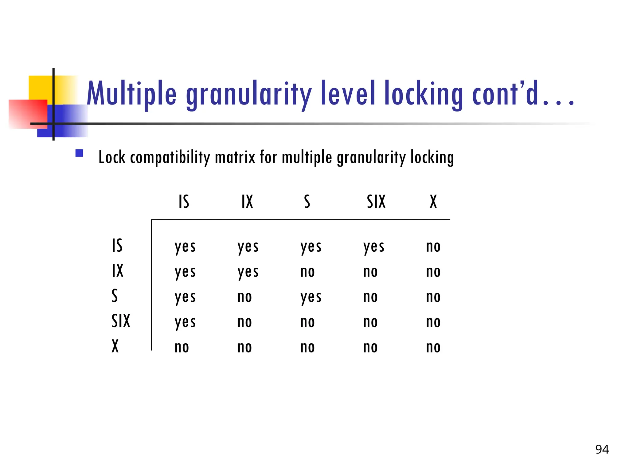 Multiple granularity level locking cont’d…
 Lock compatibility matrix for multiple granularity locking
94
IS yes yes yes yes no
IX yes yes no no no
S yes no yes no no
SIX yes no no no no
X no no no no no
IS IX S SIX X
 