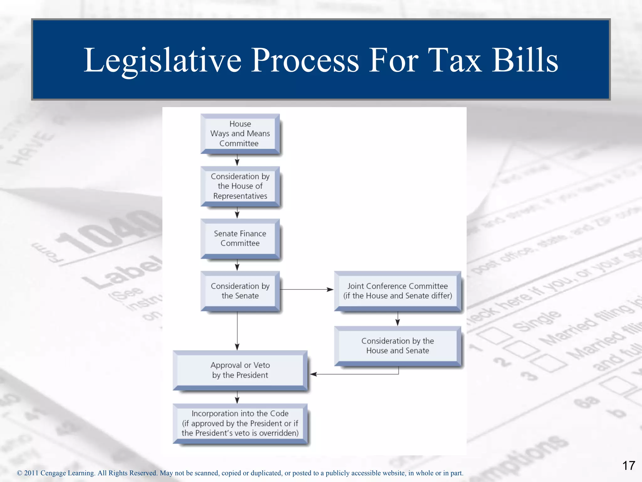 Legislative Process For Tax Bills 