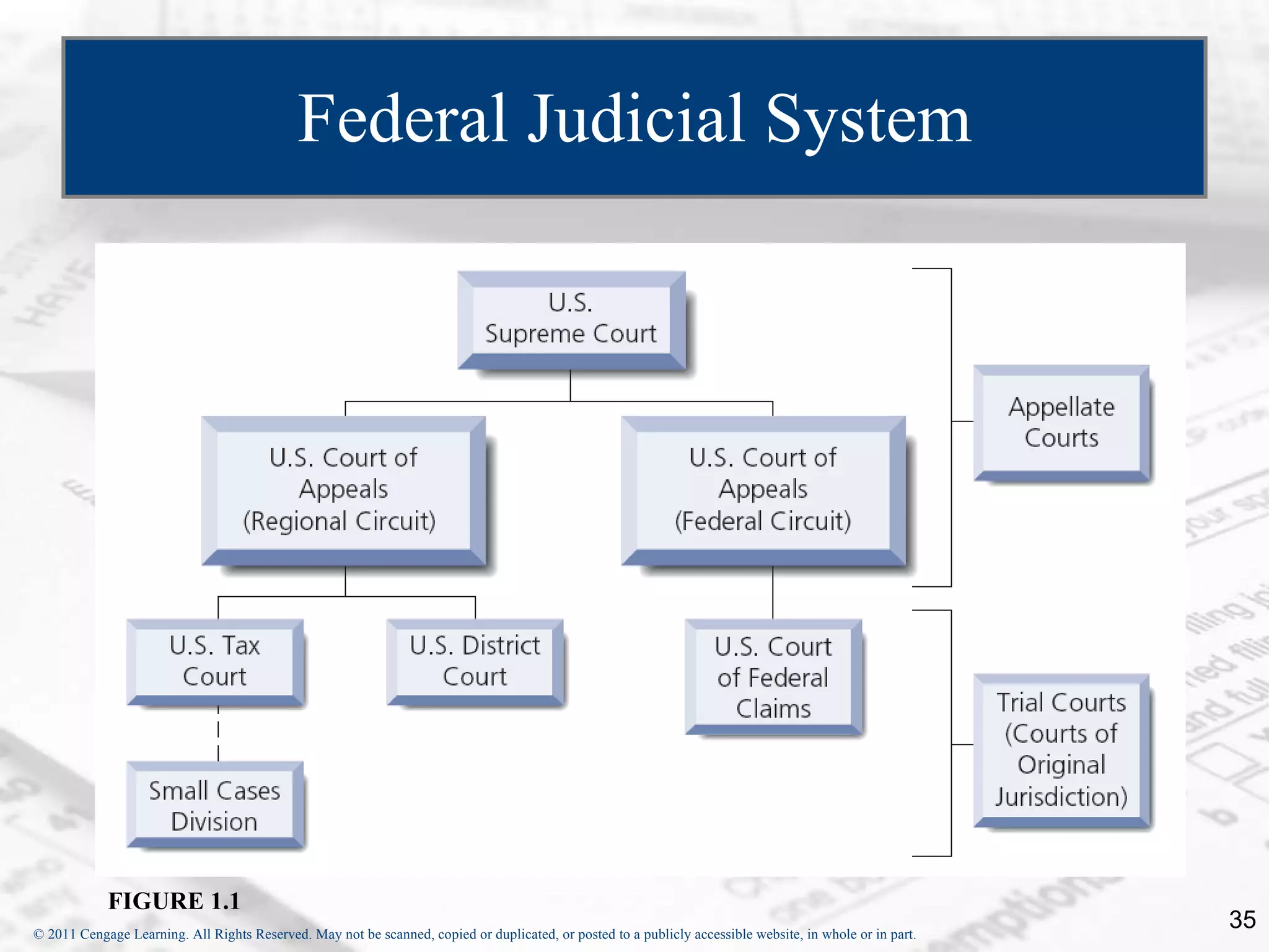 Federal Judicial System FIGURE 1.1 