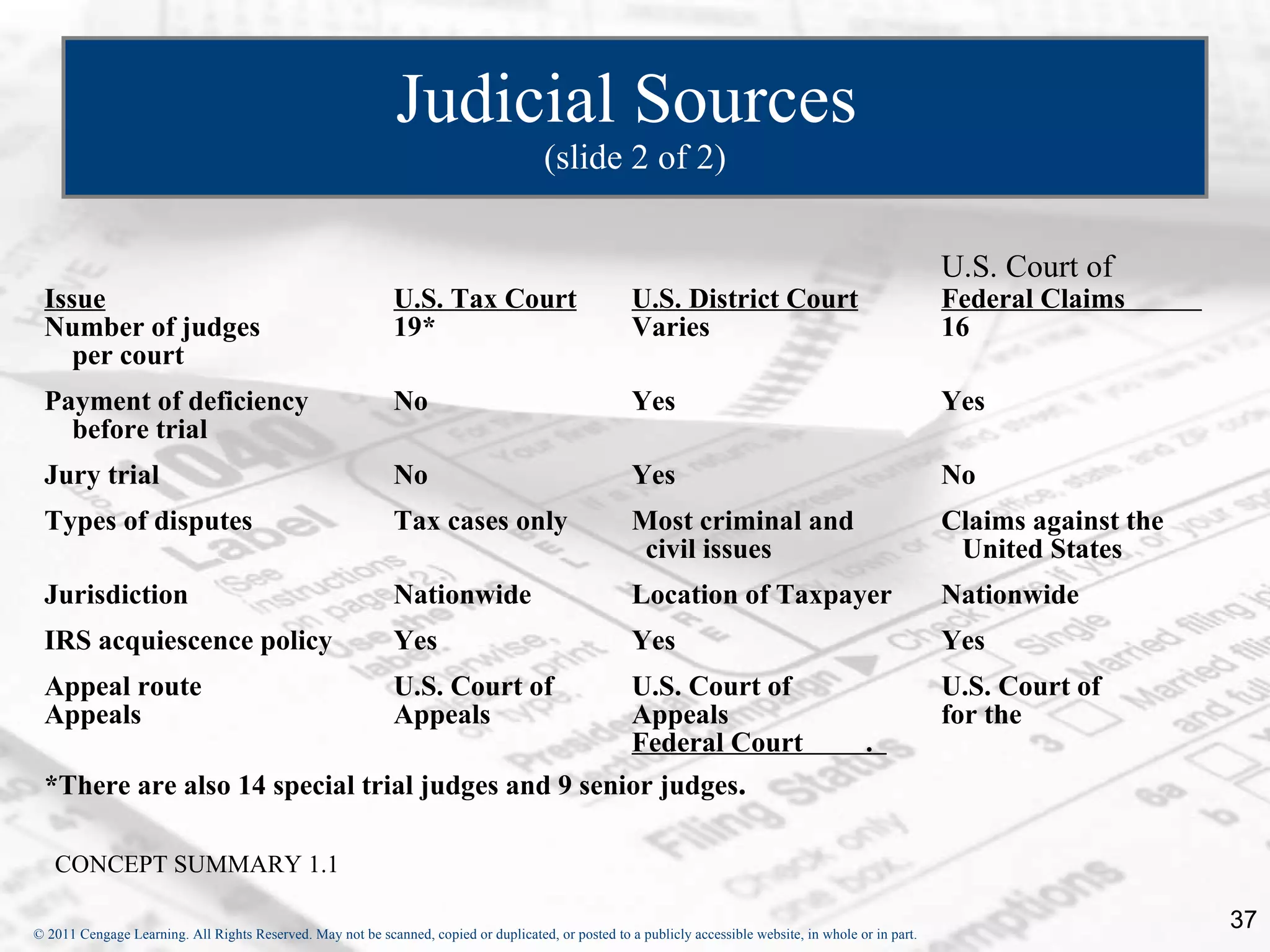 Judicial Sources  (slide 2 of 2) U.S. Court of Issue U.S. Tax Court U.S. District Court Federal Claims  Number of judges 19* Varies 16 per court Payment of deficiency No Yes Yes before trial Jury trial  No Yes No Types of disputes Tax cases only Most criminal and Claims against the   civil issues   United States Jurisdiction Nationwide Location of Taxpayer Nationwide IRS acquiescence policy Yes Yes Yes Appeal route U.S. Court of U.S. Court of  U.S. Court of  Appeals  Appeals Appeals for the  Federal Court  .   *There are also 14 special trial judges and 9 senior judges . CONCEPT SUMMARY 1.1 
