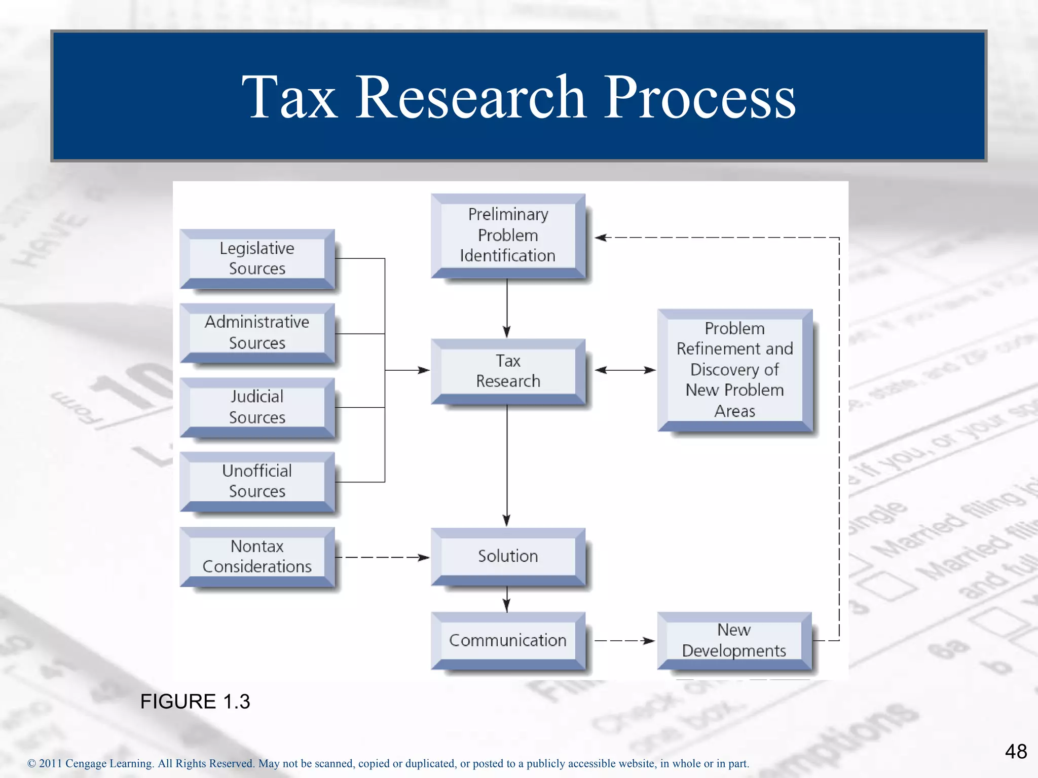 Tax Research Process FIGURE 1.3 