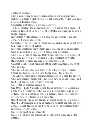 excluded parties).
NLRB can refuse to assert jurisdiction in de minimus cases.
Exhibit 3.2 lists NLRB jurisdictional standards. NLRB can defer
also to individual states.
Concerted and protect employee activity
To be protected, the concerted activity must be for a protected
purpose described in Sec. 7 of the LMRA and engaged in using
lawful means.
Key point: NLRB decides on a case-by-case basis if an act is
concerted and is protected.
Opportunity for grievance resolution by employer does not have
to precede concerted action.
Interboro doctrine: individuals can act alone if issue concerns
term or condition of collective bargaining agreement.
NLRB unfair labor practice (ULP) procedure (see Exhibit 3.3)
Charging party is party bringing ULP complaint to NLBR.
Respondent is party accused of committing ULP.
General Counsel and regional office staff investigate merit of
ULP charge.
Charge is dismissed, voluntarily settled, or formally heard
before an Administrative Law Judge (ALJ) for decision.
The ALJ’s report and recommendations go to Board for review.
ULP categories: routine ULP case (no new or novel issues) and
lead ULP (raises new or novel issues).
Unfair labor practice remedies
Sec 10 (c), LMRA grants Board broad authority to fashion an
appropriate remedy for ULP violation: issue cease and desist
orders, require posting of written notices, require affirmative
action. Punitive damages are excluded.
Board cannot require agreement or make policy for employers.
Board ULP decision can be appealed to federal appeals courts;
appeals court decisions can be appealed to the Supreme Court
(petition for certiorari).
Decisions must be enforced if:
Decision follows congressional intent in the language of the
LMRA.
 
