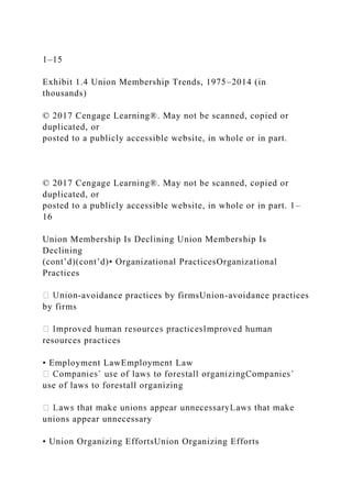 1–15
Exhibit 1.4 Union Membership Trends, 1975–2014 (in
thousands)
© 2017 Cengage Learning®. May not be scanned, copied or
duplicated, or
posted to a publicly accessible website, in whole or in part.
© 2017 Cengage Learning®. May not be scanned, copied or
duplicated, or
posted to a publicly accessible website, in whole or in part. 1–
16
Union Membership Is Declining Union Membership Is
Declining
(cont’d)(cont’d)• Organizational PracticesOrganizational
Practices
-avoidance practices by firmsUnion-avoidance practices
by firms
resources practices
• Employment LawEmployment Law
use of laws to forestall organizing
unions appear unnecessary
• Union Organizing EffortsUnion Organizing Efforts
 