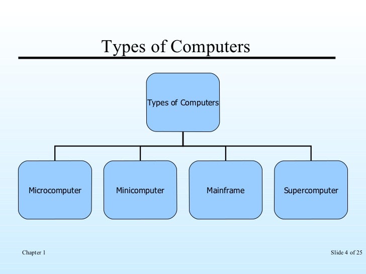 Fundamentals of a Personal Computer