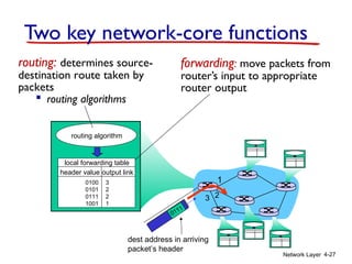 Two key network-core functions
routing: determines source-

forwarding: move packets from

destination route taken by
packets
 routing algorithms

router’s input to appropriate
router output

routing algorithm

local forwarding table
header value output link
0100
0101
0111
1001

1

3
2
2
1

3 2
1
01

1

dest address in arriving
packet’s header

Network Layer 4-27

 