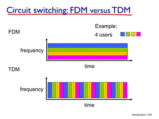 Circuit switching: FDM versus TDM
Example:

FDM

4 users
frequency
time

TDM

frequency
time
Introduction 1-29

 