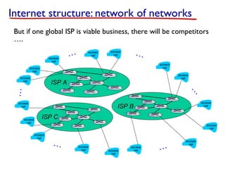Internet structure: network of networks
But if one global ISP is viable business, there will be competitors
….
access
net

…

access
net

…

access
net

access
net

access
net
access
net

access
net

…

…

ISP A

access
net

ISP B
ISP C

access
net
access
net
access
net

access
net

access
net

…

…

access
net

access
net

access
net

 
