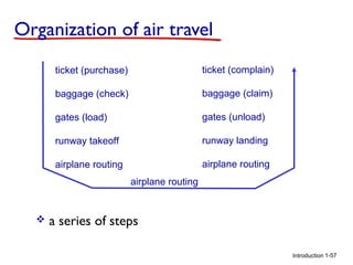 Organization of air travel
ticket (purchase)

ticket (complain)

baggage (check)

baggage (claim)

gates (load)

gates (unload)

runway takeoff

runway landing

airplane routing

airplane routing
airplane routing



a series of steps
Introduction 1-57

 