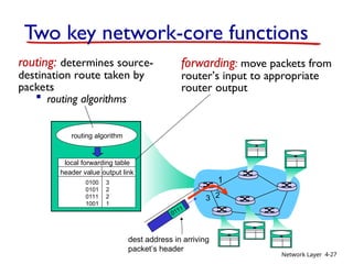 Network Layer 4-27
Two key network-core functions
forwarding: move packets from
router’s input to appropriate
router output
routing: determines source-
destination route taken by
packets
 routing algorithms
routing algorithm
local forwarding table
header value output link
0100
0101
0111
1001
3
2
2
1
1
2
3
0111
dest address in arriving
packet’s header
 
