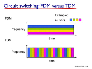 Introduction
Circuit switching: FDM versus TDM
FDM
frequency
time
TDM
frequency
time
4 users
Example:
1-29
 