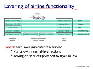 Introduction
ticket (purchase)
baggage (check)
gates (load)
runway (takeoff)
airplane routing
departure
airport
arrival
airport
intermediate air-traffic
control centers
airplane routing airplane routing
ticket (complain)
baggage (claim
gates (unload)
runway (land)
airplane routing
ticket
baggage
gate
takeoff/landing
airplane routing
Layering of airline functionality
layers: each layer implements a service
 via its own internal-layer actions
 relying on services provided by layer below
1-58
 