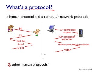 Introduction
a human protocol and a computer network protocol:
Q: other human protocols?
Hi
Hi
Got the
time?
2:00
TCP connection
response
Get http://www.awl.com/kurose-ross
<file>
time
TCP connection
request
What’s a protocol?
1-9
 
