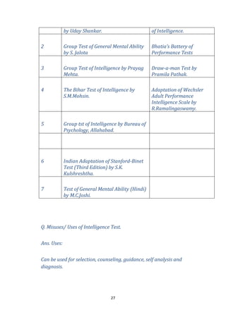 by Uday Shankar.

of Intelligence.

2

Group Test of General Mental Ability
by S. Jalota

Bhatia’s Battery of
Performance Tests

3

Group Test of Intelligence by Prayag
Mehta.

Draw-a-man Test by
Pramila Pathak.

4

The Bihar Test of Intelligence by
S.M.Mohsin.

Adaptation of Wechsler
Adult Performance
Intelligence Scale by
R.Ramalingaswamy.

5

Group tst of Intelligence by Bureau of
Psychology, Allahabad.

6

Indian Adaptation of Stanford-Binet
Test (Third Edition) by S.K.
Kulshreshtha.

7

Test of General Mental Ability (Hindi)
by M.C.Joshi.

Q. Misuses/ Uses of Intelligence Test.
Ans. Uses:
Can be used for selection, counseling, guidance, self analysis and
diagnosis.

27

 