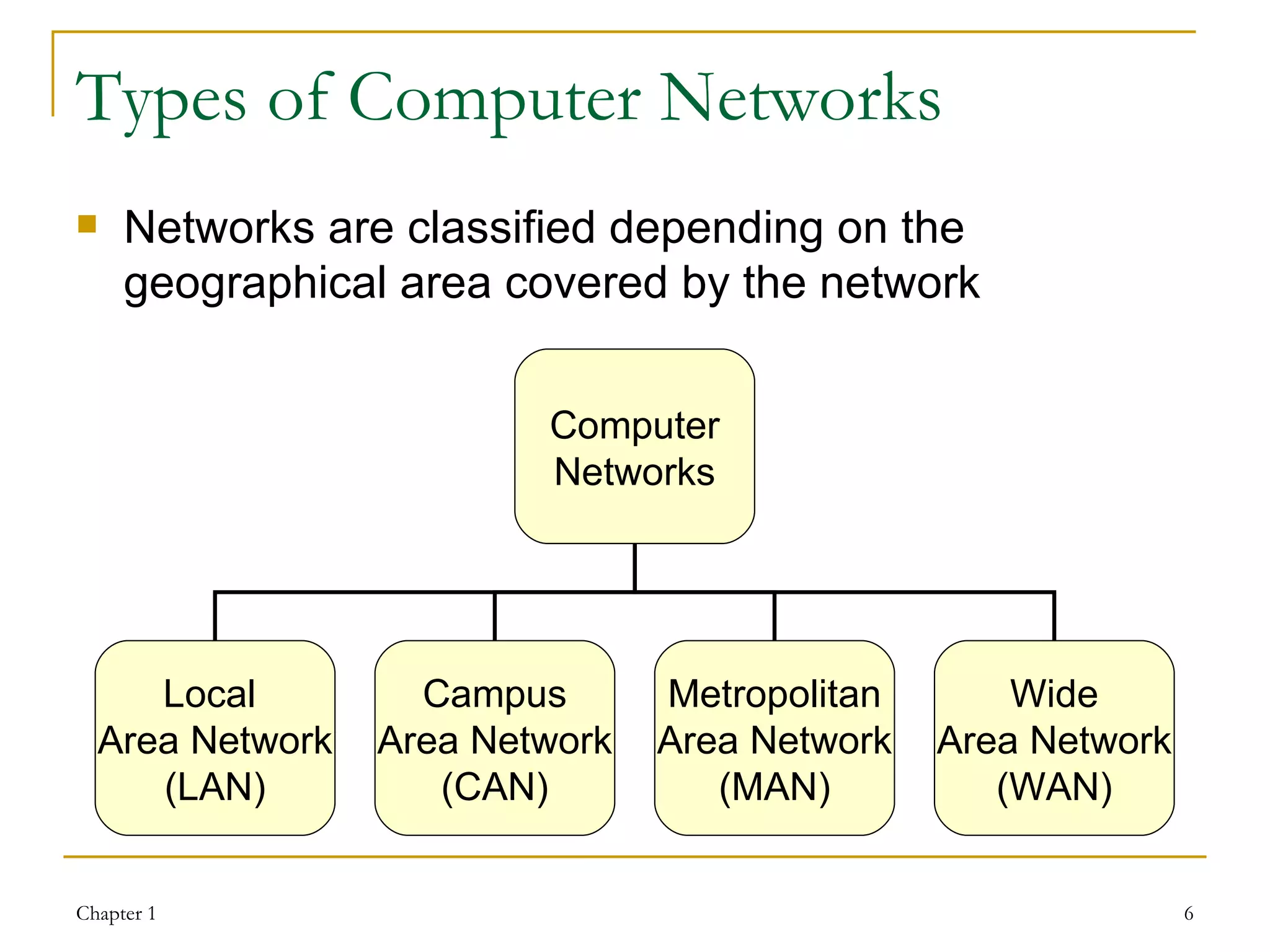 Types of Computer Networks Networks are classified depending on the geographical area covered by the network Computer Networks Local  Area Network (LAN) Campus Area Network (CAN) Metropolitan Area Network (MAN) Wide Area Network (WAN) 