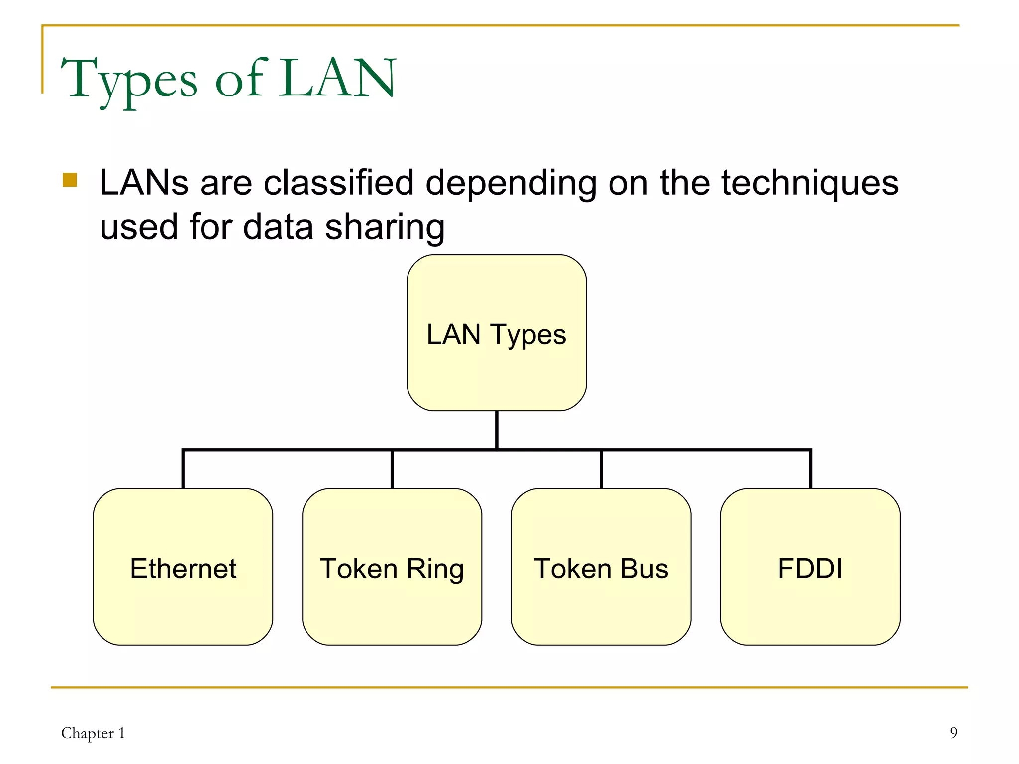 Types of LAN LANs are classified depending on the techniques used for data sharing LAN Types Ethernet Token Ring Token Bus FDDI 