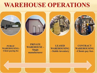 WAREHOUSE OPERATIONS
PUBLIC
WAREHOUSING-
Client paying fee
PRIVATE
WAREHOUSE –
Single
manufacturer
LEASED
WAREHOUSING
- Stable inventory
CONTRACT
WAREHOUSING
–Clients pay fees
 