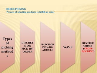 ORDER PICKING
Process of selecting products to fulfill an order
Types
of
picking
method
s
DISCRET
E OR
PICK-BY-
ORDER
BATCH OR
PICK-BY-
ARTICLE
WAVE
REVERSE
ORDER
(CROSS-
DOCKING)
 