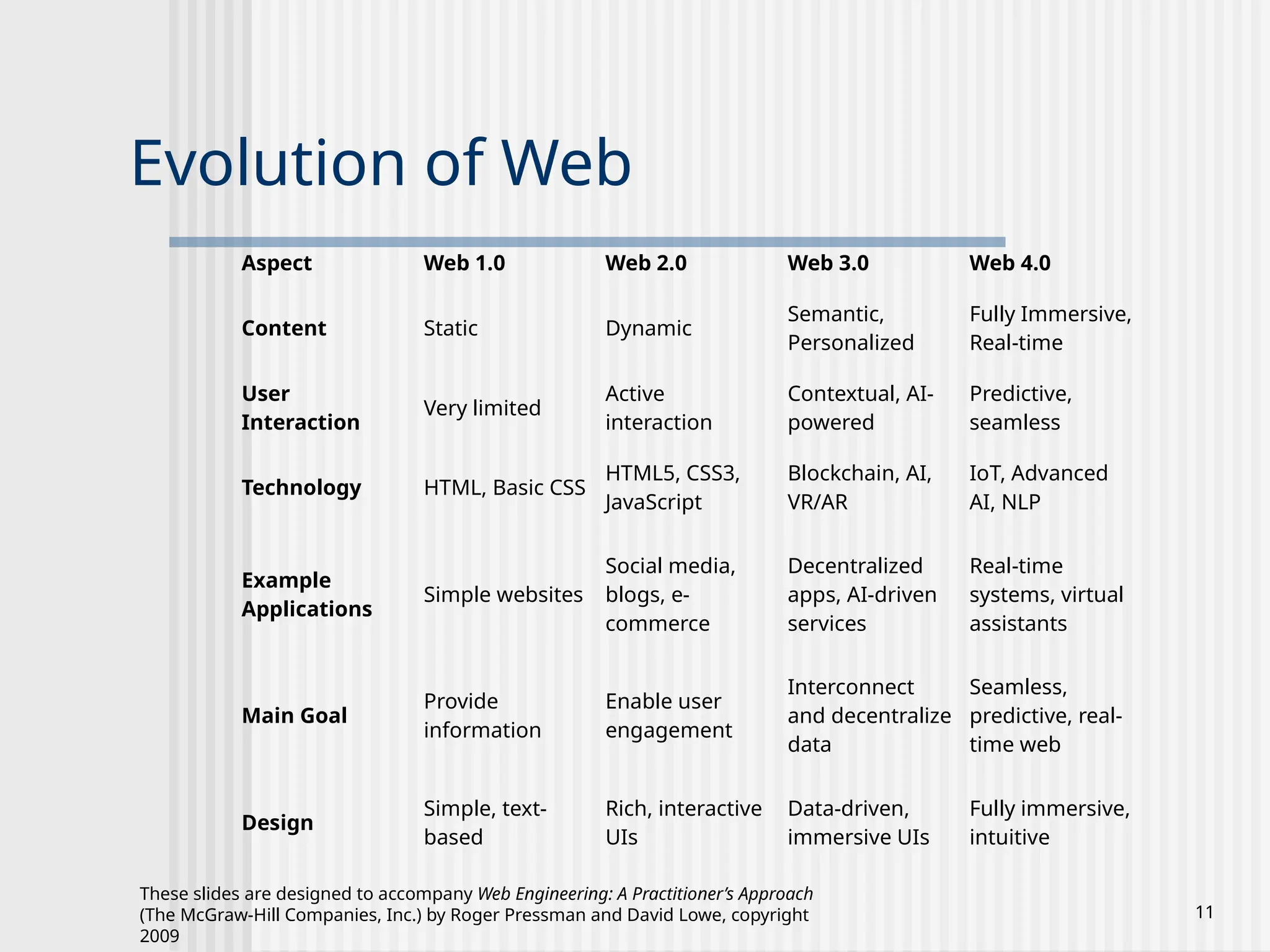 These slides are designed to accompany Web Engineering: A Practitioner’s Approach
(The McGraw-Hill Companies, Inc.) by Roger Pressman and David Lowe, copyright
2009
11
Evolution of Web
Aspect Web 1.0 Web 2.0 Web 3.0 Web 4.0
Content Static Dynamic
Semantic,
Personalized
Fully Immersive,
Real-time
User
Interaction
Very limited
Active
interaction
Contextual, AI-
powered
Predictive,
seamless
Technology HTML, Basic CSS
HTML5, CSS3,
JavaScript
Blockchain, AI,
VR/AR
IoT, Advanced
AI, NLP
Example
Applications
Simple websites
Social media,
blogs, e-
commerce
Decentralized
apps, AI-driven
services
Real-time
systems, virtual
assistants
Main Goal
Provide
information
Enable user
engagement
Interconnect
and decentralize
data
Seamless,
predictive, real-
time web
Design
Simple, text-
based
Rich, interactive
UIs
Data-driven,
immersive UIs
Fully immersive,
intuitive
 