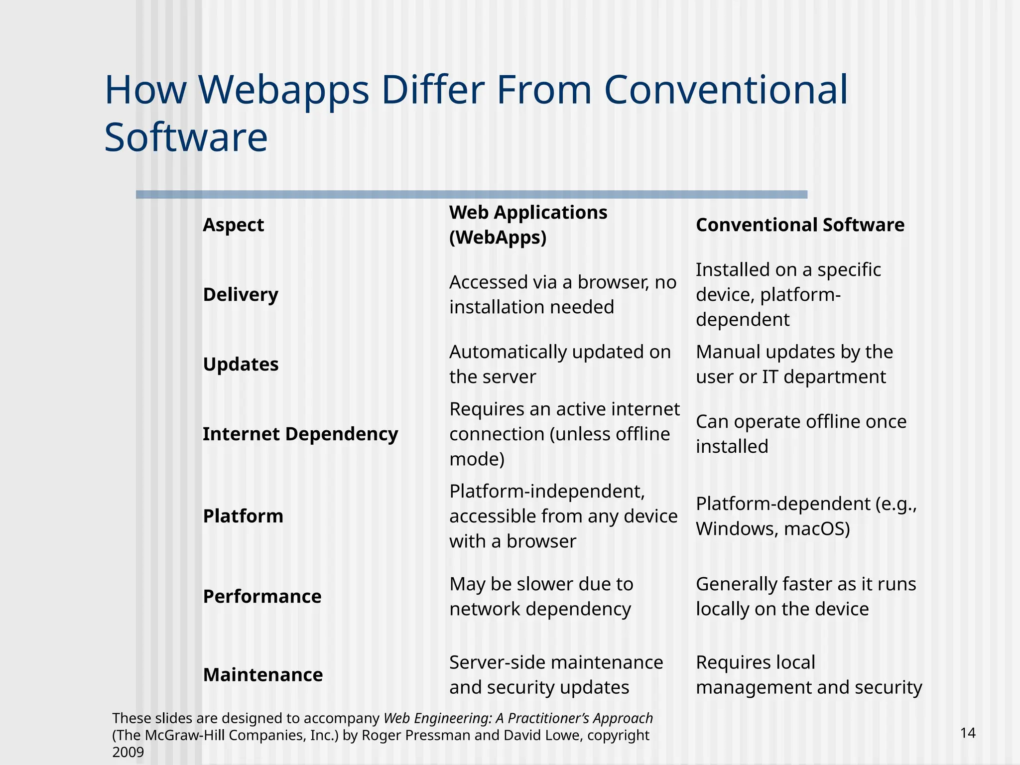 These slides are designed to accompany Web Engineering: A Practitioner’s Approach
(The McGraw-Hill Companies, Inc.) by Roger Pressman and David Lowe, copyright
2009
14
How Webapps Differ From Conventional
Software
Aspect
Web Applications
(WebApps)
Conventional Software
Delivery
Accessed via a browser, no
installation needed
Installed on a specific
device, platform-
dependent
Updates
Automatically updated on
the server
Manual updates by the
user or IT department
Internet Dependency
Requires an active internet
connection (unless offline
mode)
Can operate offline once
installed
Platform
Platform-independent,
accessible from any device
with a browser
Platform-dependent (e.g.,
Windows, macOS)
Performance
May be slower due to
network dependency
Generally faster as it runs
locally on the device
Maintenance
Server-side maintenance
and security updates
Requires local
management and security
 