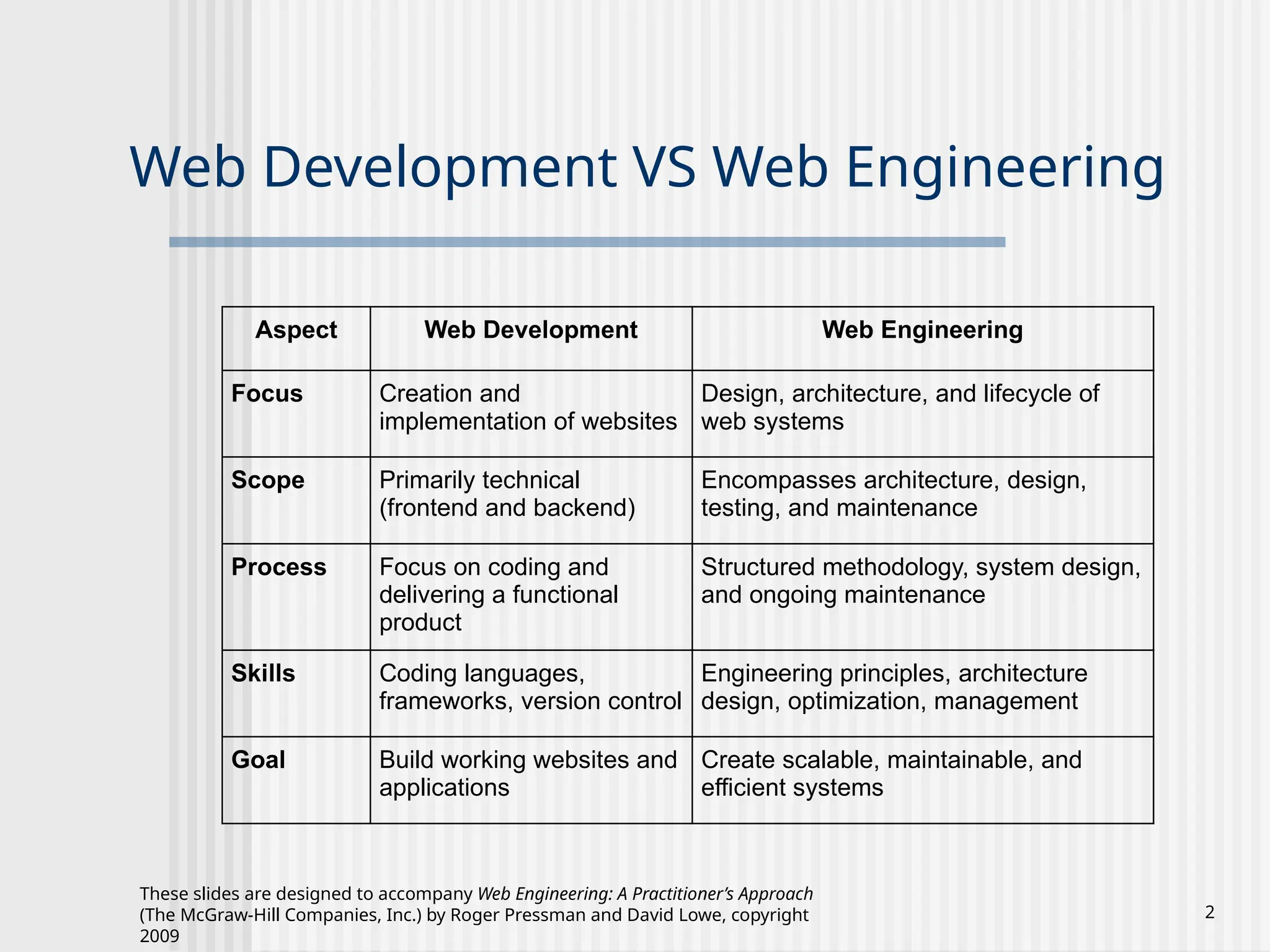 These slides are designed to accompany Web Engineering: A Practitioner’s Approach
(The McGraw-Hill Companies, Inc.) by Roger Pressman and David Lowe, copyright
2009
2
Web Development VS Web Engineering
Aspect Web Development Web Engineering
Focus Creation and
implementation of websites
Design, architecture, and lifecycle of
web systems
Scope Primarily technical
(frontend and backend)
Encompasses architecture, design,
testing, and maintenance
Process Focus on coding and
delivering a functional
product
Structured methodology, system design,
and ongoing maintenance
Skills Coding languages,
frameworks, version control
Engineering principles, architecture
design, optimization, management
Goal Build working websites and
applications
Create scalable, maintainable, and
efficient systems
 