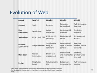 These slides are designed to accompany Web Engineering: A Practitioner’s Approach
(The McGraw-Hill Companies, Inc.) by Roger Pressman and David Lowe, copyright
2009
11
Evolution of Web
Aspect Web 1.0 Web 2.0 Web 3.0 Web 4.0
Content Static Dynamic
Semantic,
Personalized
Fully Immersive,
Real-time
User
Interaction
Very limited
Active
interaction
Contextual, AI-
powered
Predictive,
seamless
Technology HTML, Basic CSS
HTML5, CSS3,
JavaScript
Blockchain, AI,
VR/AR
IoT, Advanced
AI, NLP
Example
Applications
Simple websites
Social media,
blogs, e-
commerce
Decentralized
apps, AI-driven
services
Real-time
systems, virtual
assistants
Main Goal
Provide
information
Enable user
engagement
Interconnect
and decentralize
data
Seamless,
predictive, real-
time web
Design
Simple, text-
based
Rich, interactive
UIs
Data-driven,
immersive UIs
Fully immersive,
intuitive
 