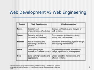 These slides are designed to accompany Web Engineering: A Practitioner’s Approach
(The McGraw-Hill Companies, Inc.) by Roger Pressman and David Lowe, copyright
2009
2
Web Development VS Web Engineering
Aspect Web Development Web Engineering
Focus Creation and
implementation of websites
Design, architecture, and lifecycle of
web systems
Scope Primarily technical
(frontend and backend)
Encompasses architecture, design,
testing, and maintenance
Process Focus on coding and
delivering a functional
product
Structured methodology, system design,
and ongoing maintenance
Skills Coding languages,
frameworks, version control
Engineering principles, architecture
design, optimization, management
Goal Build working websites and
applications
Create scalable, maintainable, and
efficient systems
 