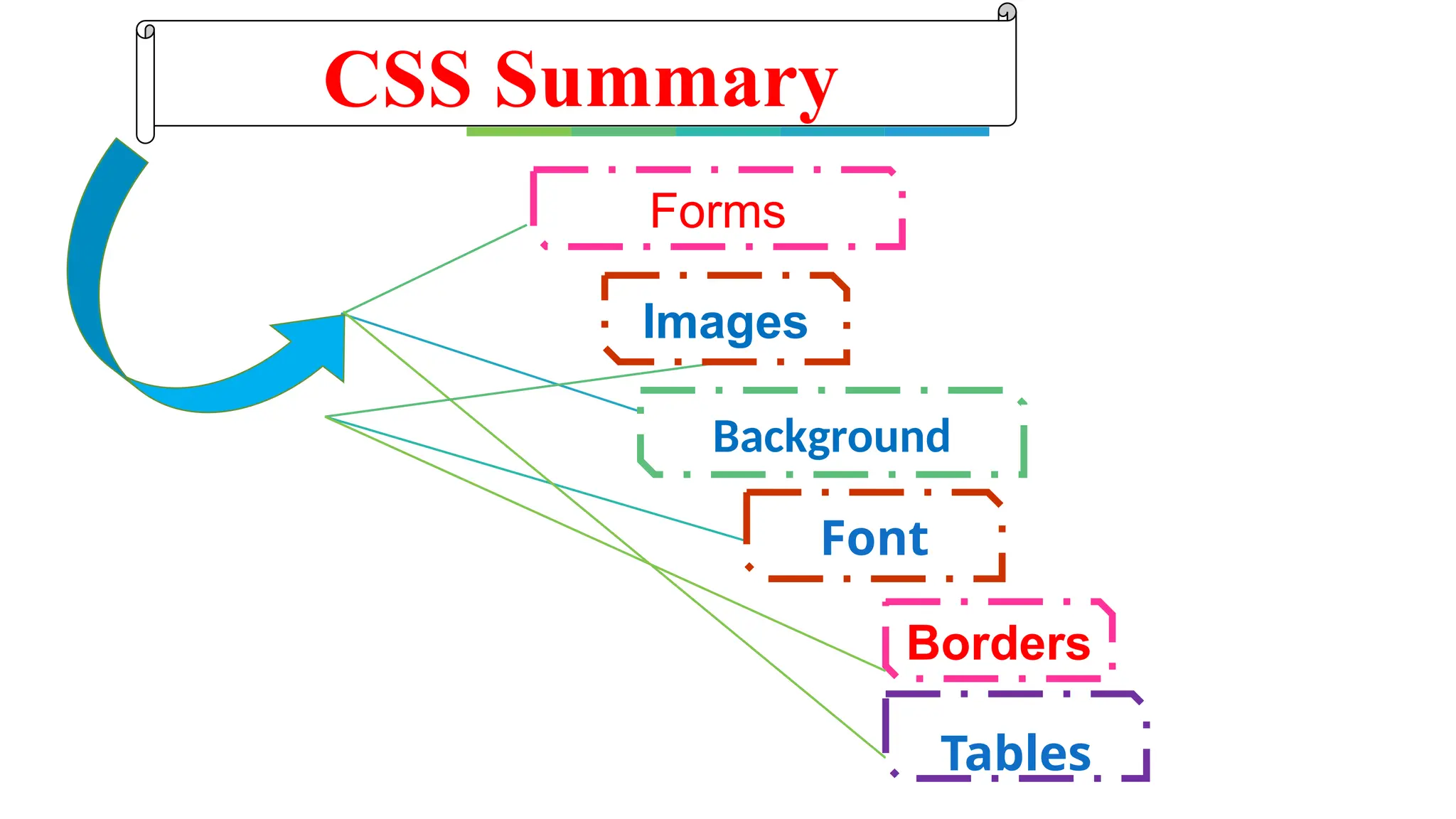 Forms
Font
Tables
Background
CSS Summary
Images
Borders
 