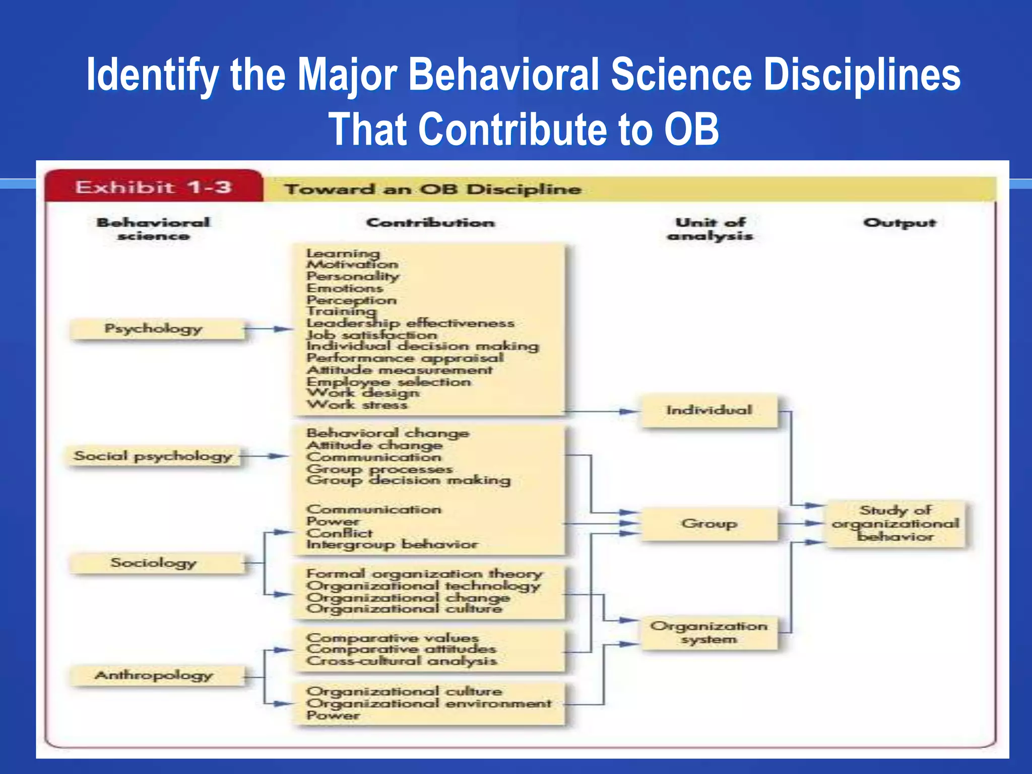 Copyright © 2013 Pearson Education
Identify the Major Behavioral Science Disciplines
That Contribute to OB
1-12
Insert Exhibit 1.3
 