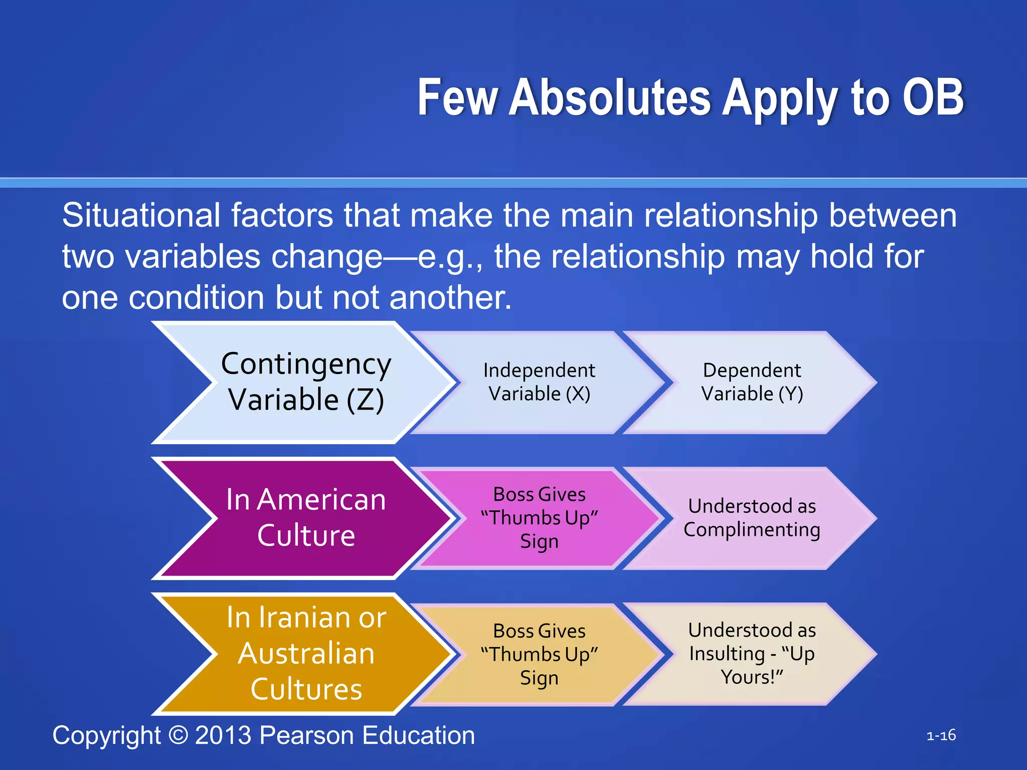 Copyright © 2013 Pearson Education
Few Absolutes Apply to OB
Contingency
Variable (Z)
Independent
Variable (X)
Dependent
Variable (Y)
In American
Culture
Boss Gives
“Thumbs Up”
Sign
Understood as
Complimenting
In Iranian or
Australian
Cultures
Boss Gives
“Thumbs Up”
Sign
Understood as
Insulting - “Up
Yours!”
Situational factors that make the main relationship between
two variables change—e.g., the relationship may hold for
one condition but not another.
1-16
 