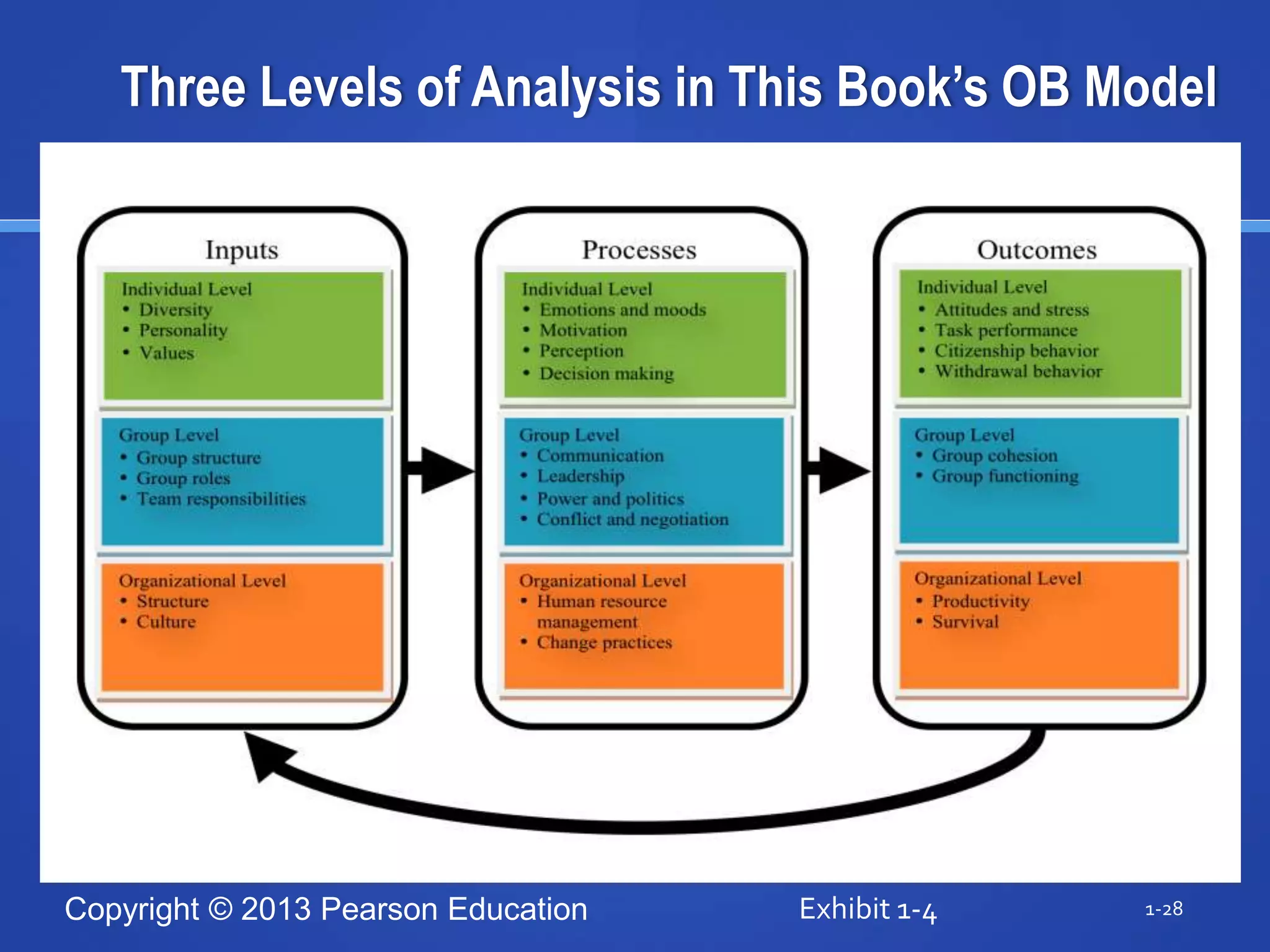 Copyright © 2013 Pearson Education
Three Levels of Analysis in This Book’s OB Model
Exhibit 1-4 1-28
 
